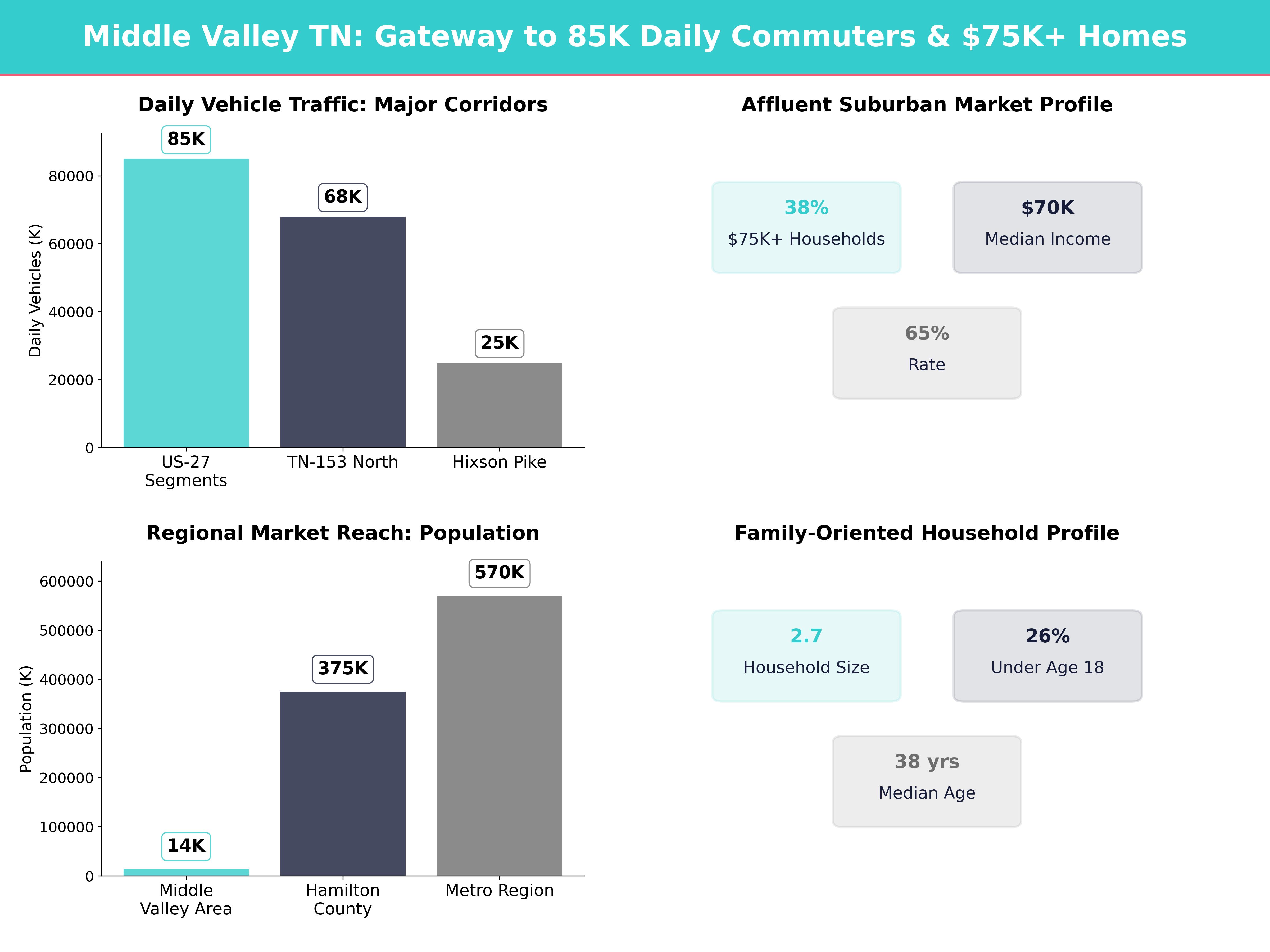 Infographic showing key insights and demographics for Tennessee, Middle Valley