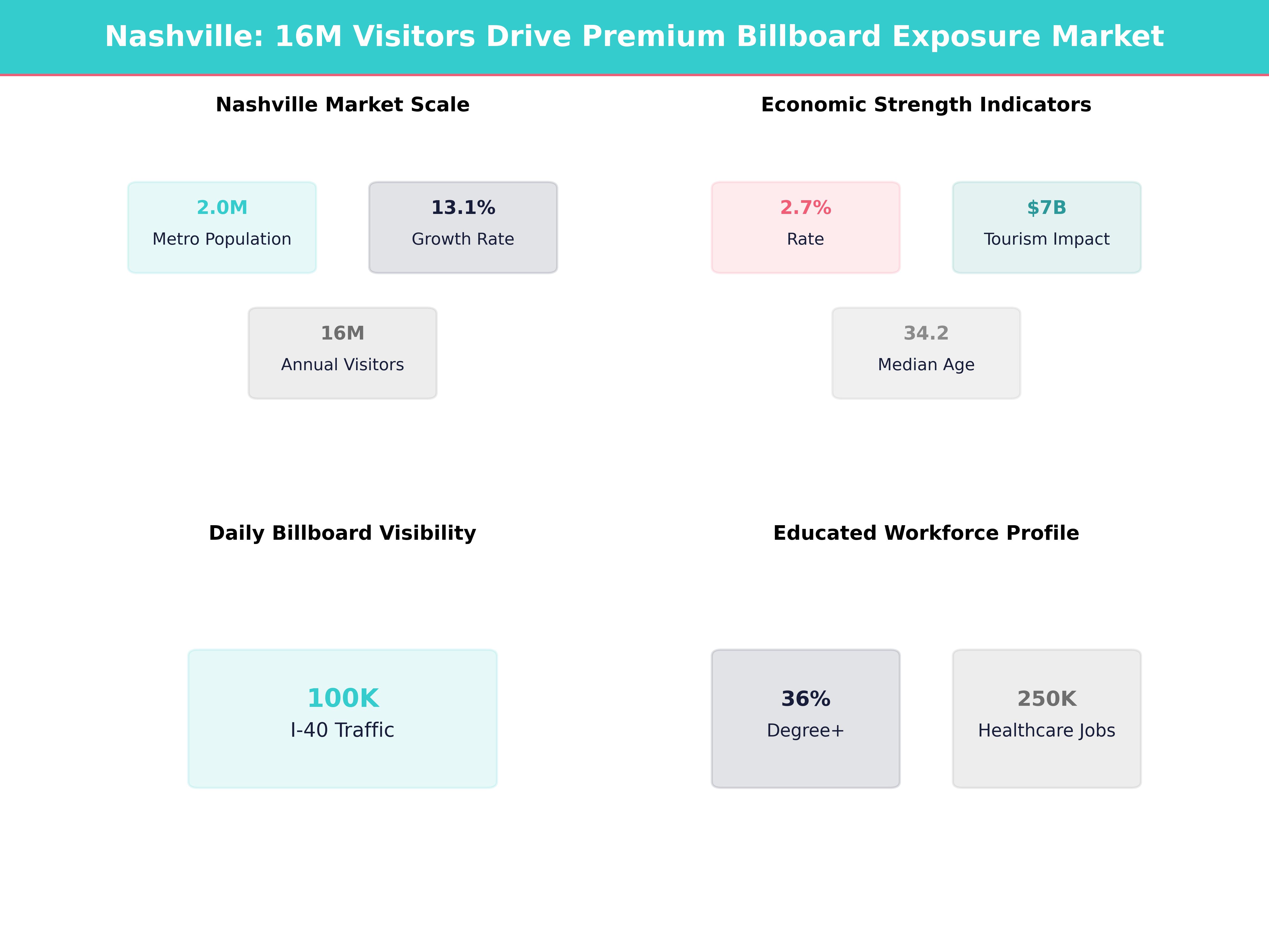 Infographic showing key insights and demographics for Tennessee, Nashville