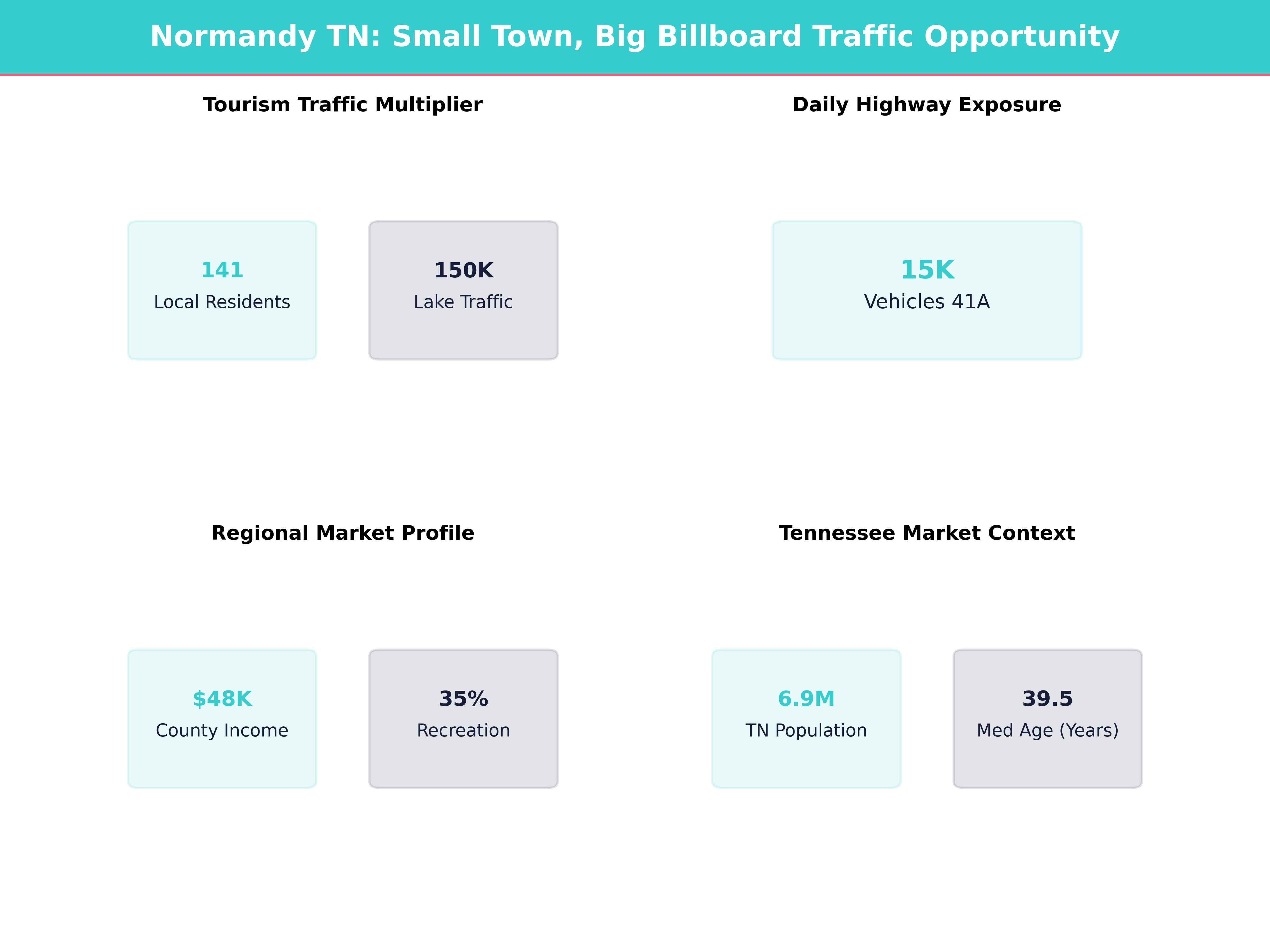 Infographic showing key insights and demographics for Tennessee, Normandy