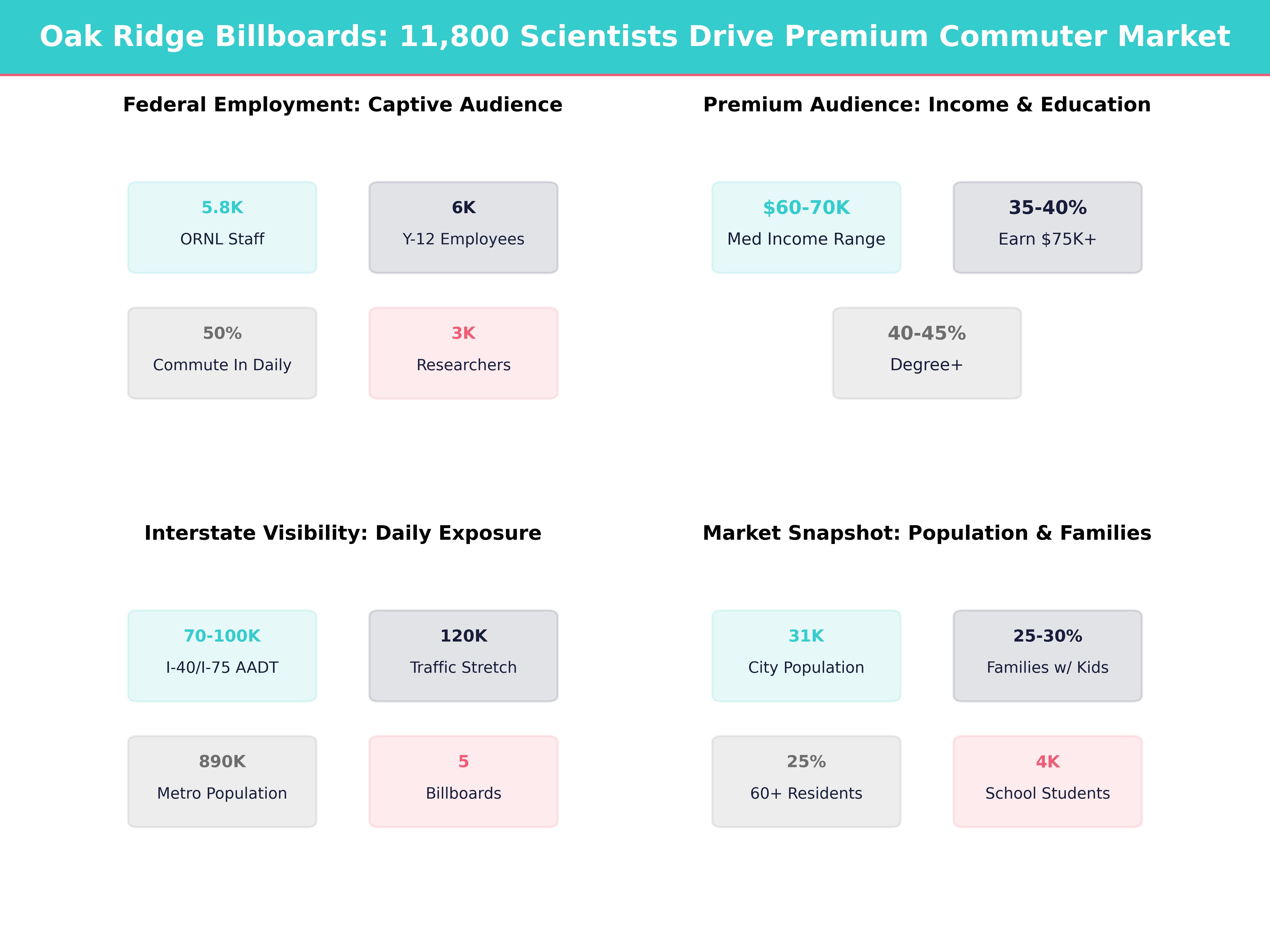 Infographic showing key insights and demographics for Tennessee, Oak Ridge