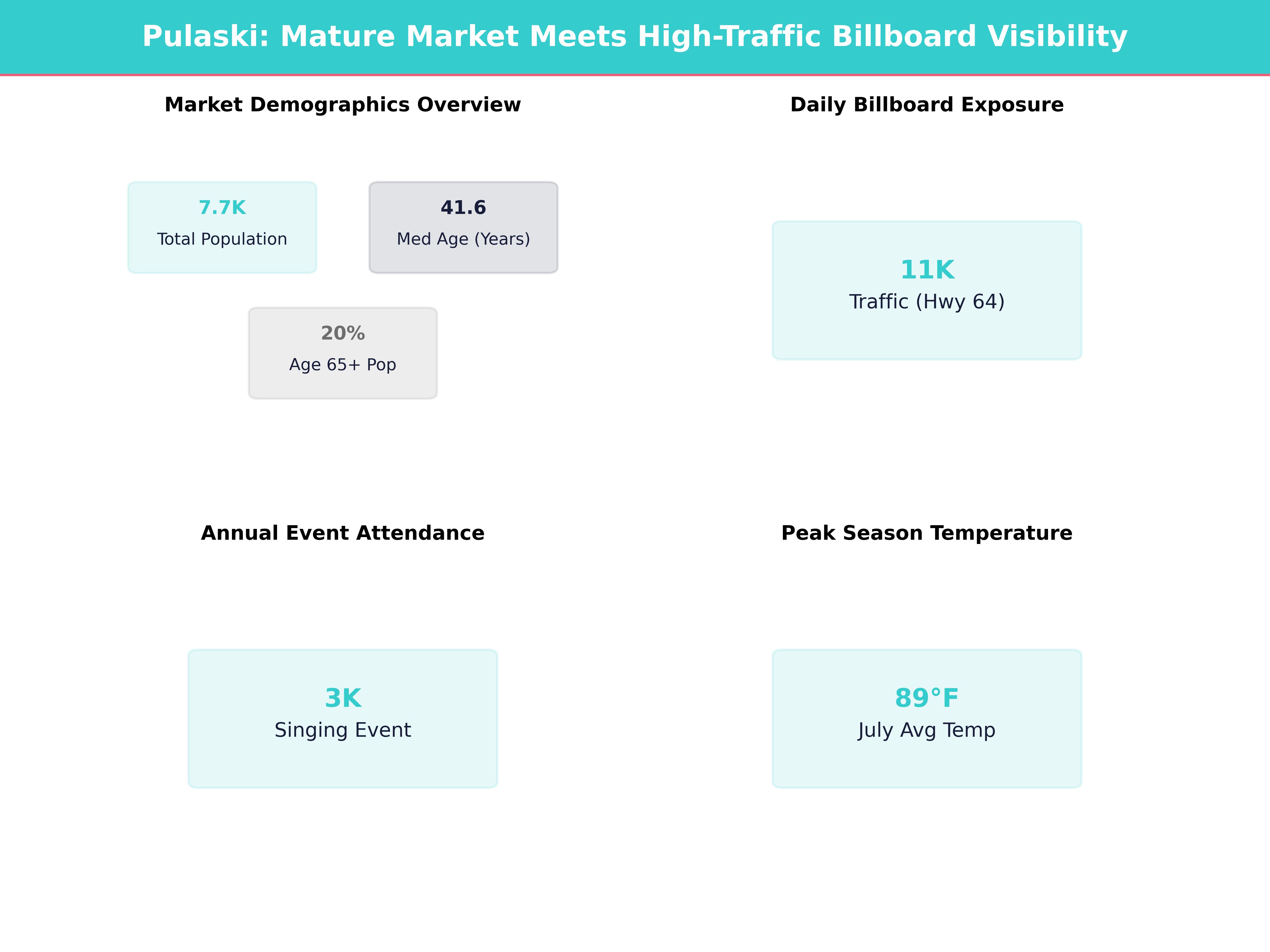 Infographic showing key insights and demographics for Tennessee, Pulaski