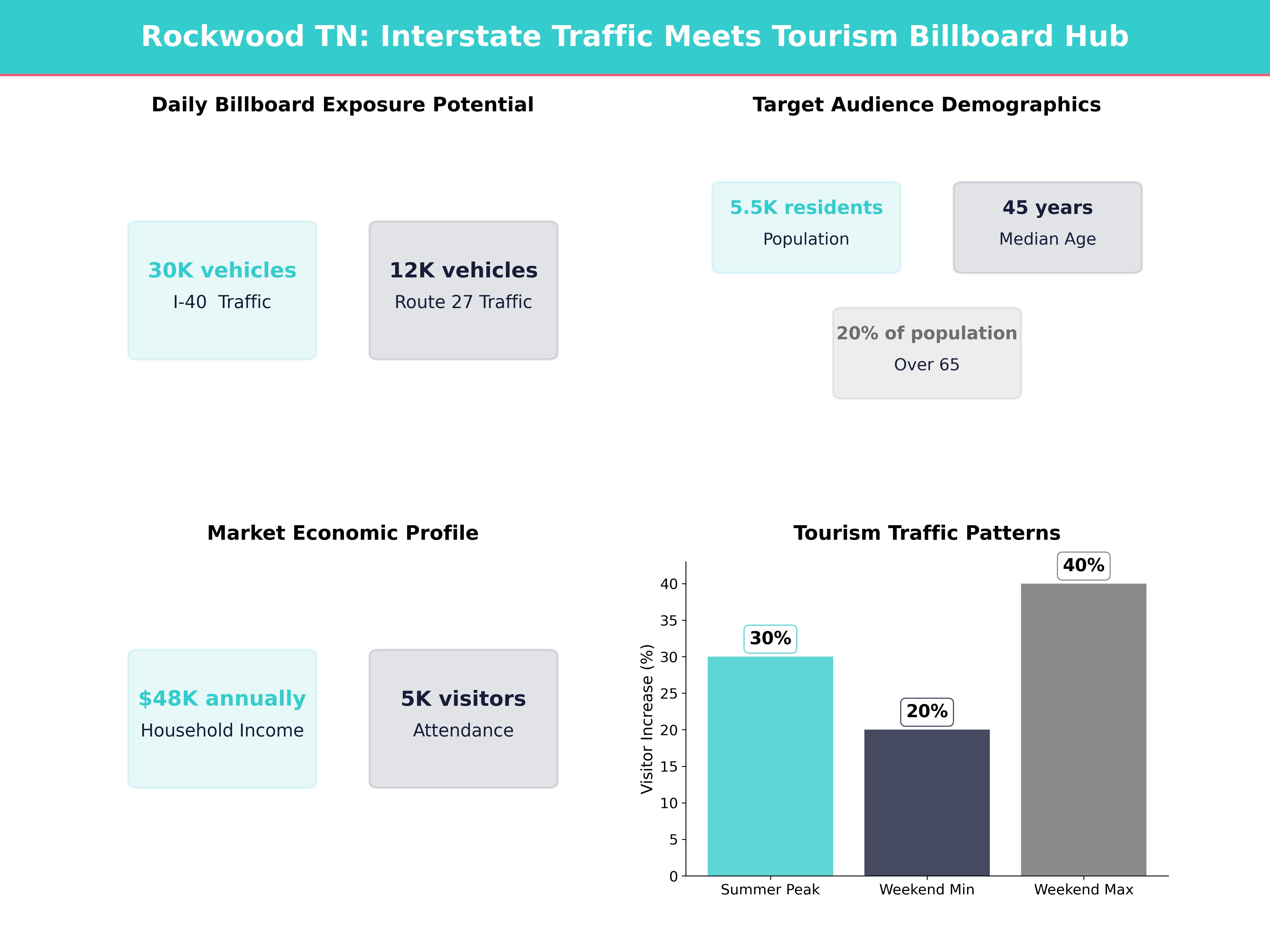 Infographic showing key insights and demographics for Tennessee, Rockwood