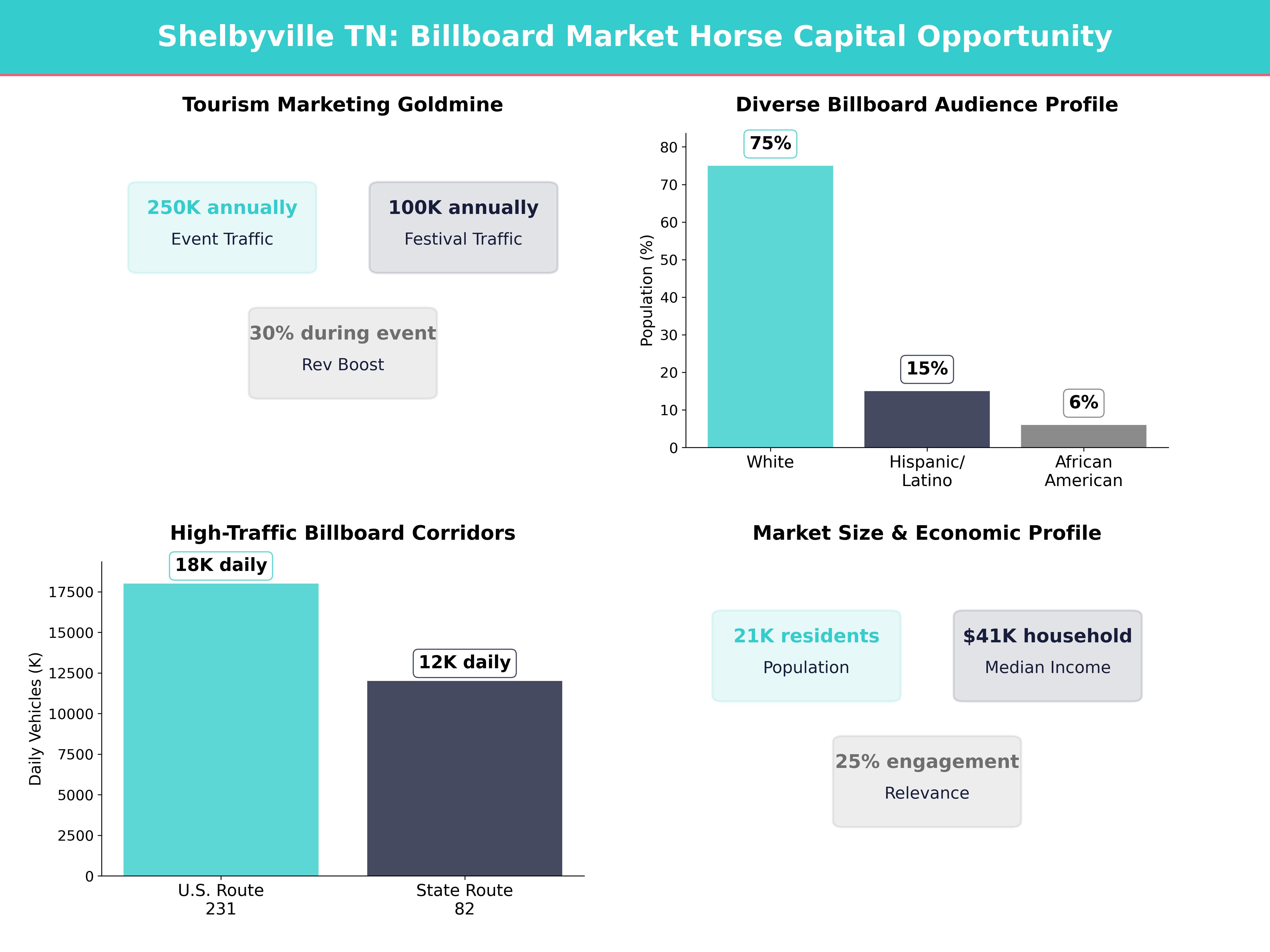 Infographic showing key insights and demographics for Tennessee, Shelbyville