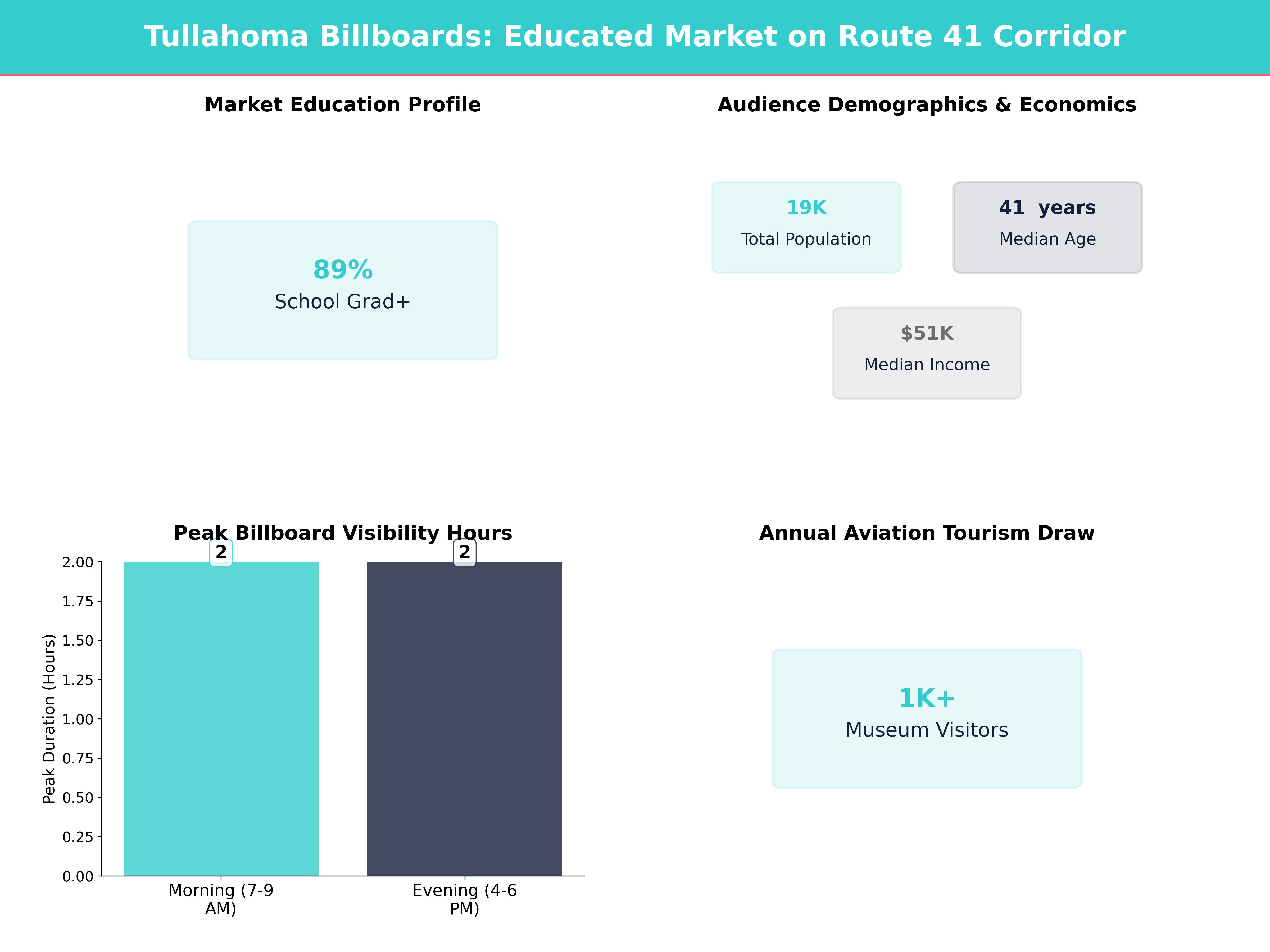 Infographic showing key insights and demographics for Tennessee, Tullahoma