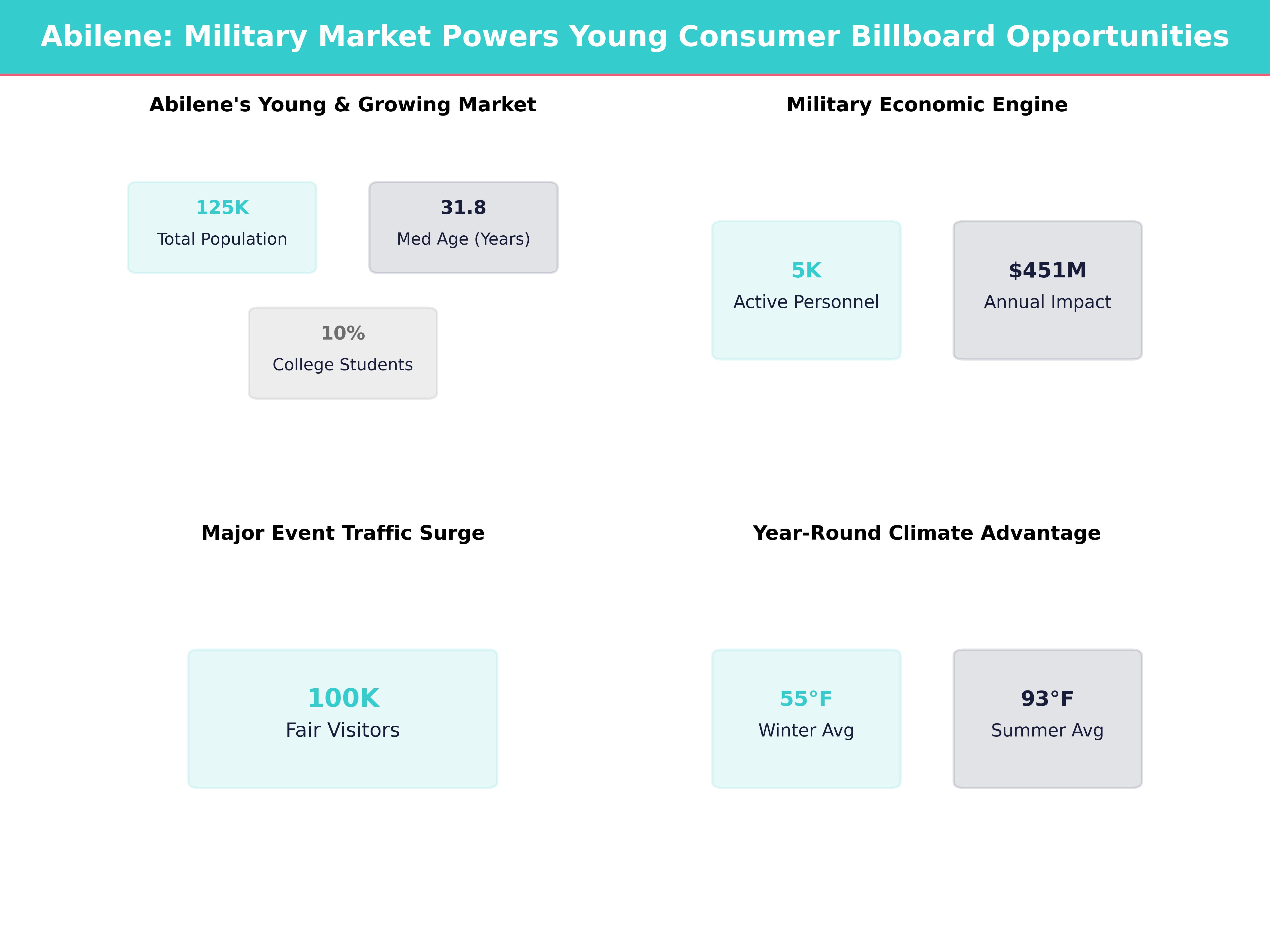 Infographic showing key insights and demographics for Texas, Abilene