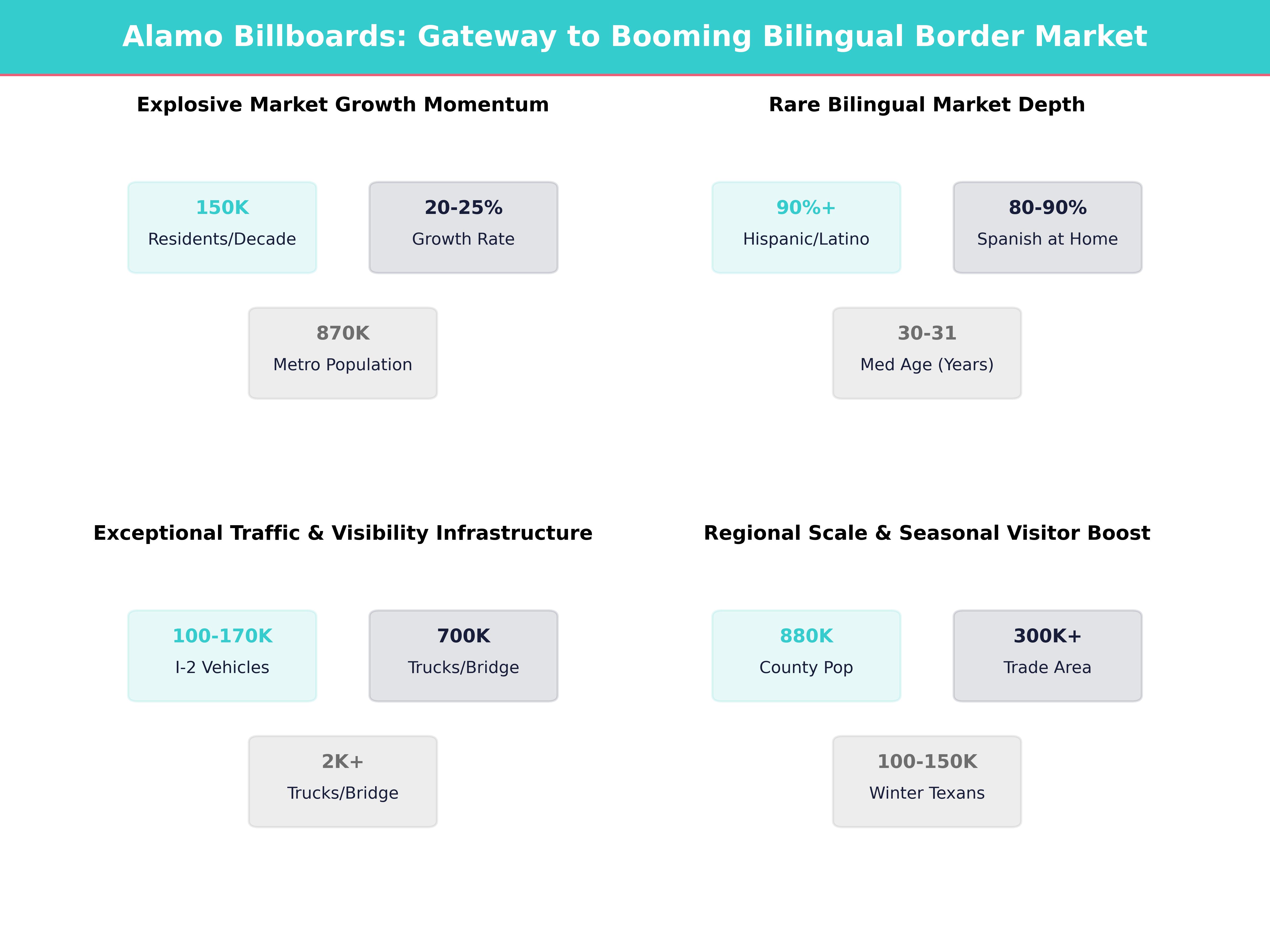 Infographic showing key insights and demographics for Texas, Alamo