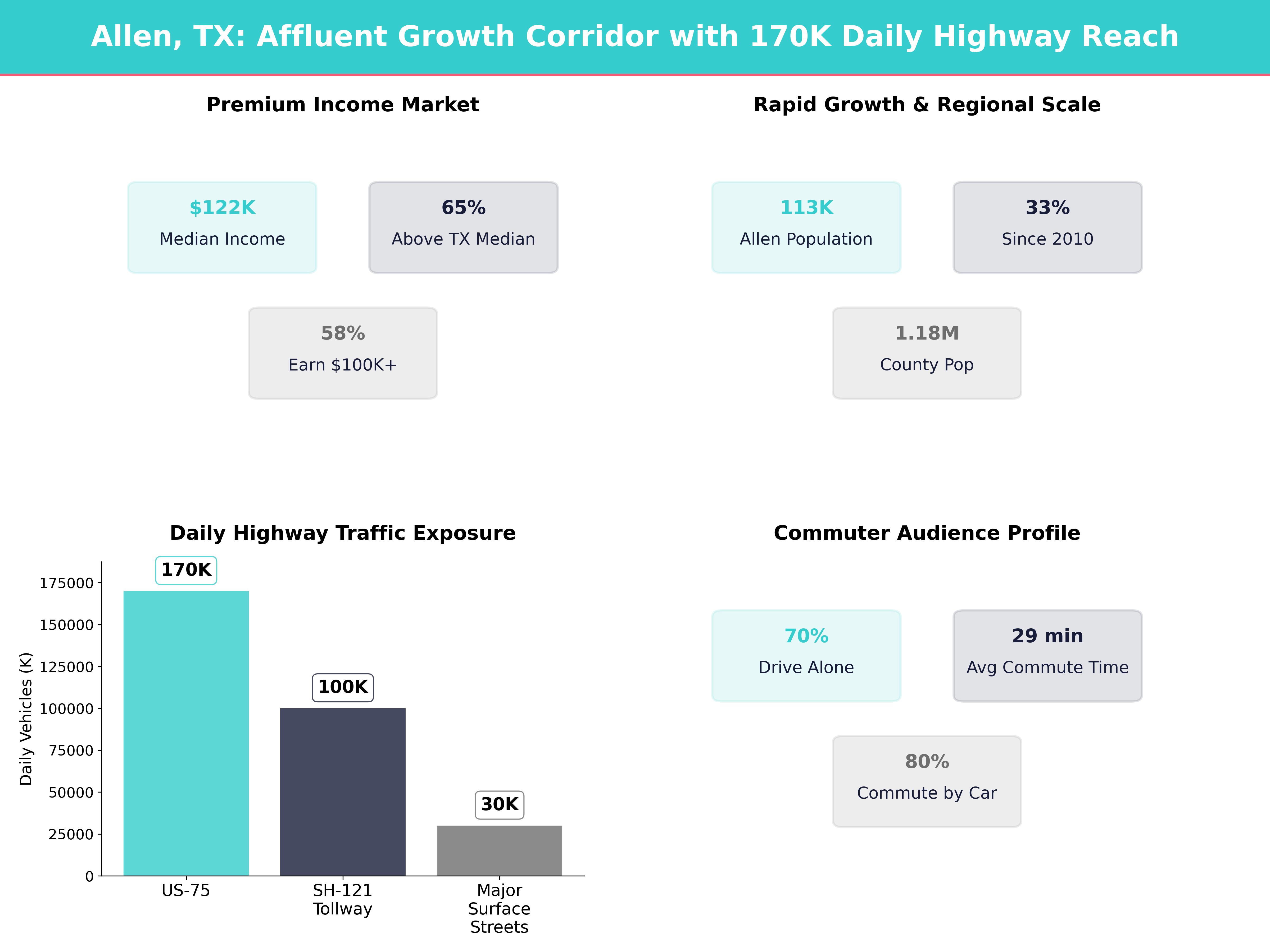 Infographic showing key insights and demographics for Texas, Allen