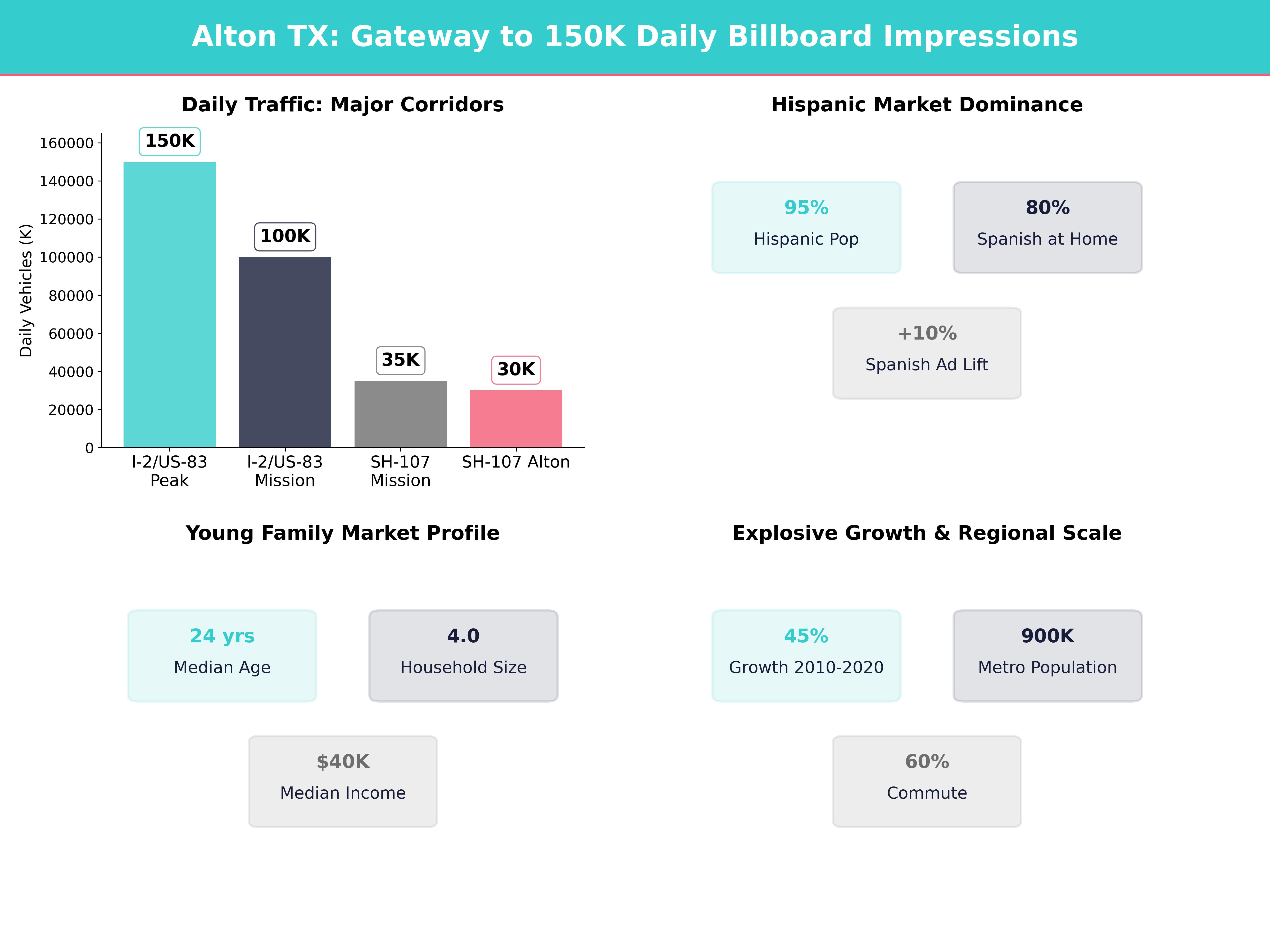 Infographic showing key insights and demographics for Texas, Alton