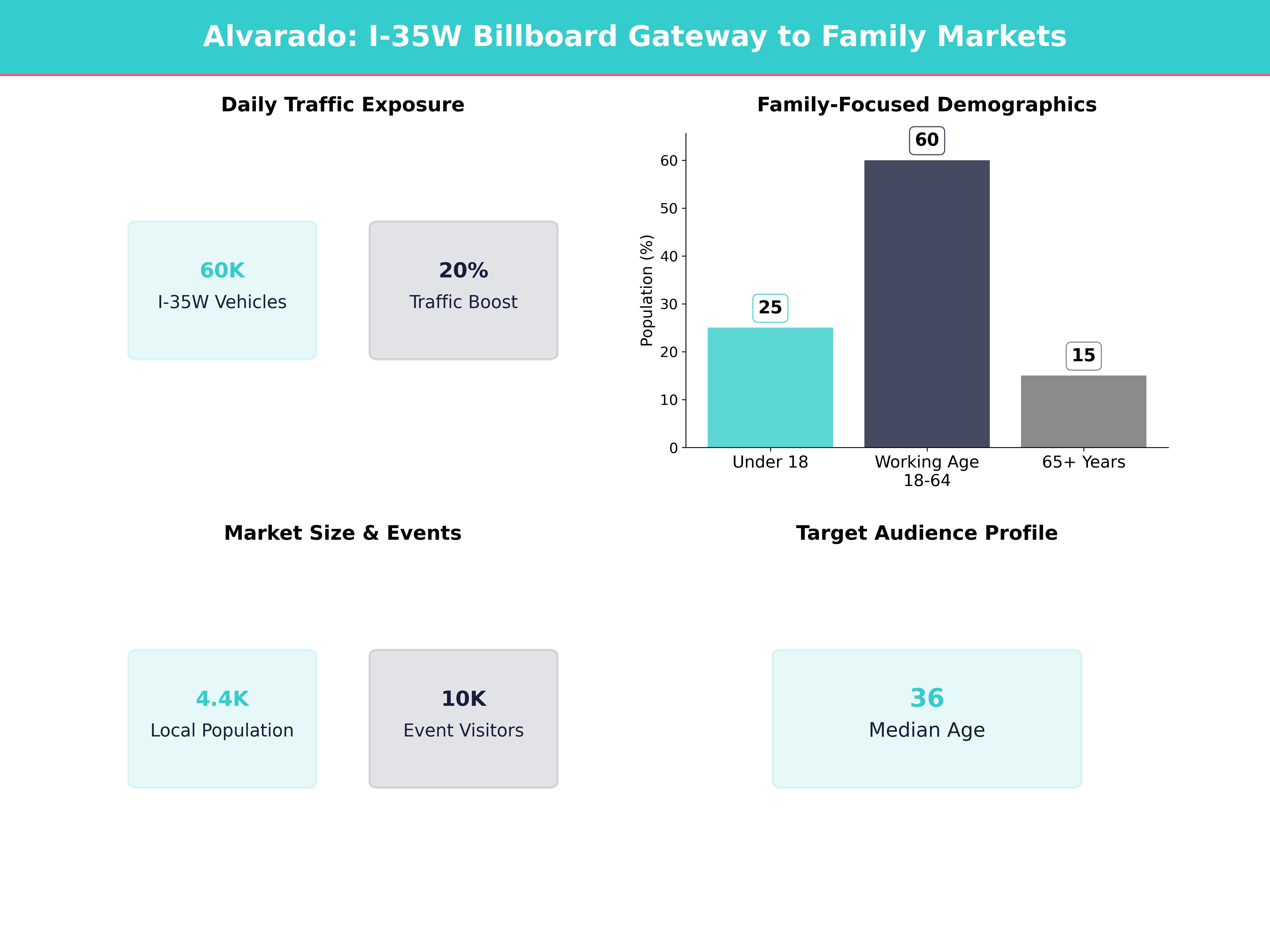Infographic showing key insights and demographics for Texas, Alvarado