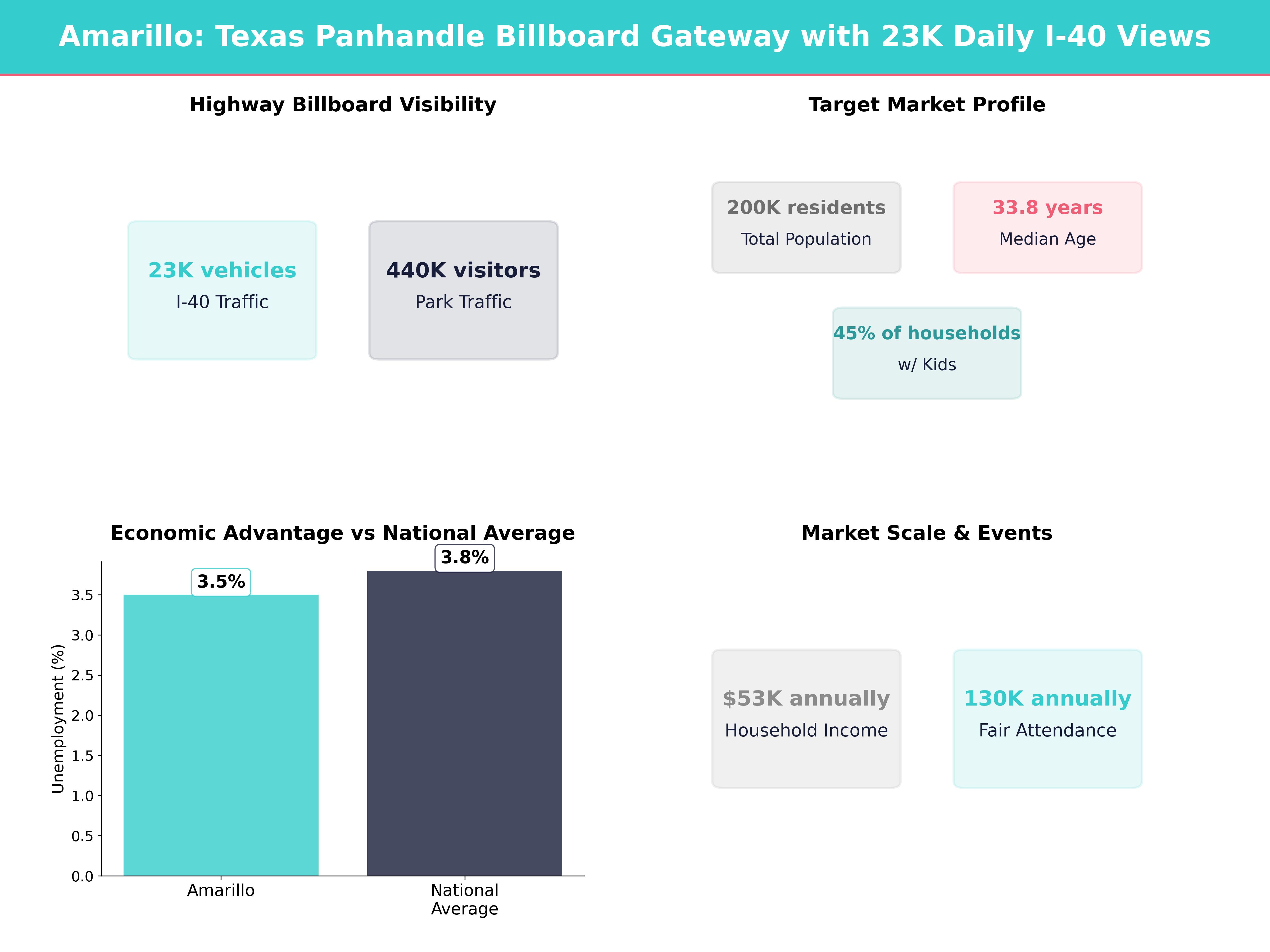 Billboard Advertising Costs in Amarillo for Amarillo, Texas