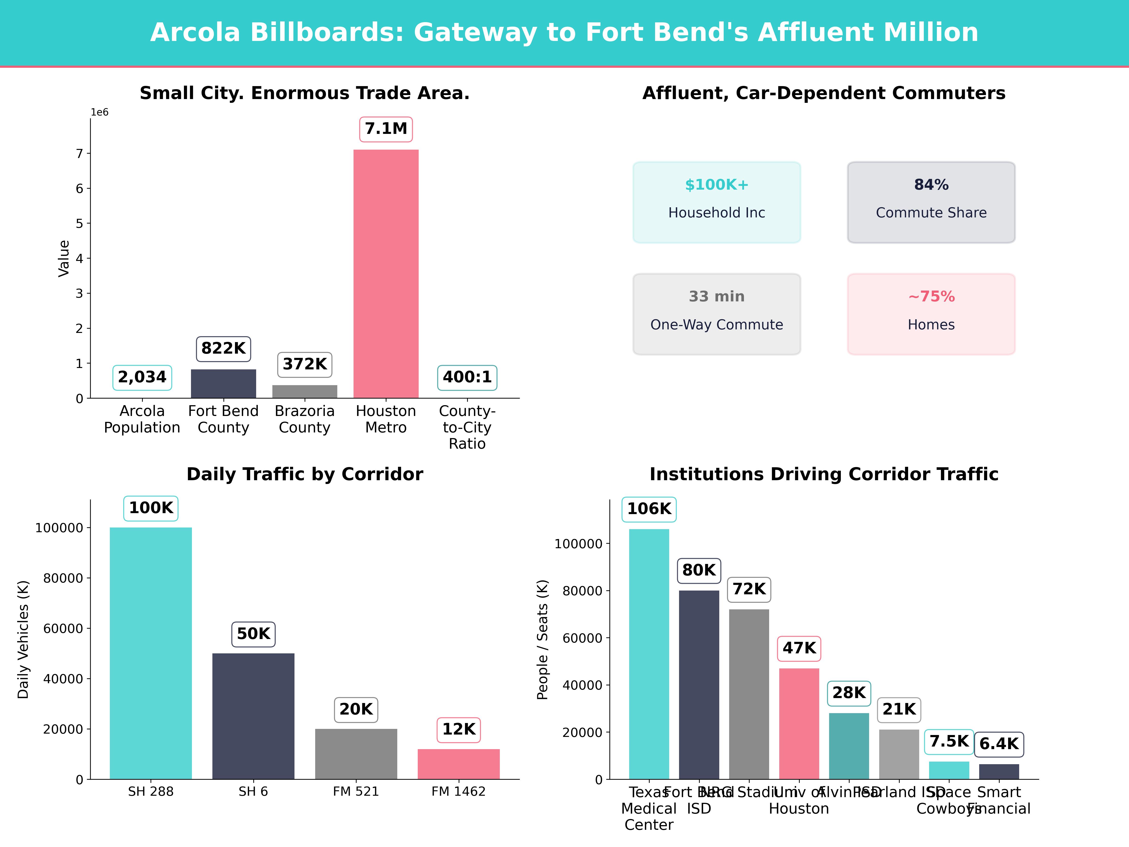 Infographic showing key insights and demographics for Texas, Arcola Tx