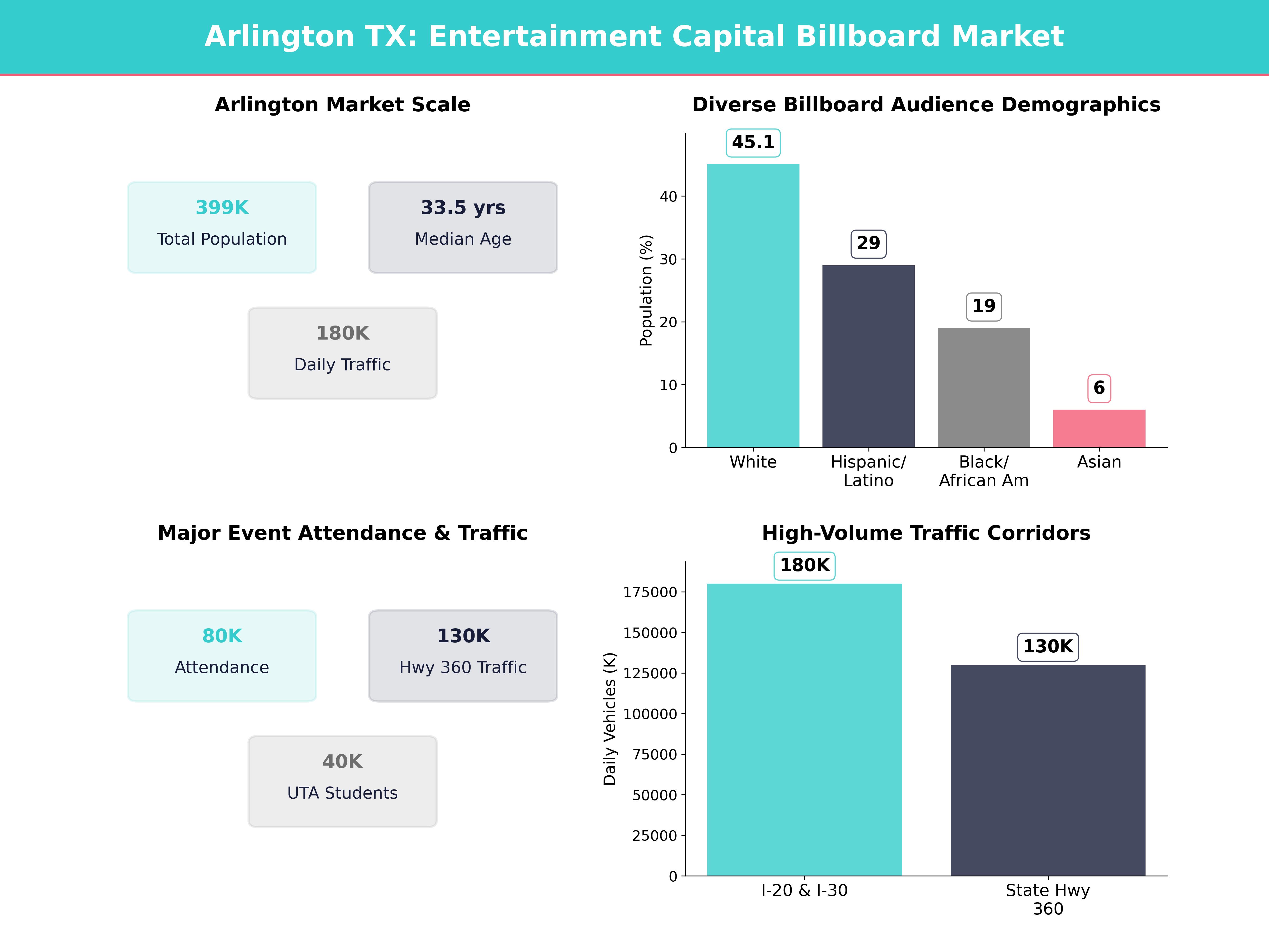 Infographic showing key insights and demographics for Texas, Arlington