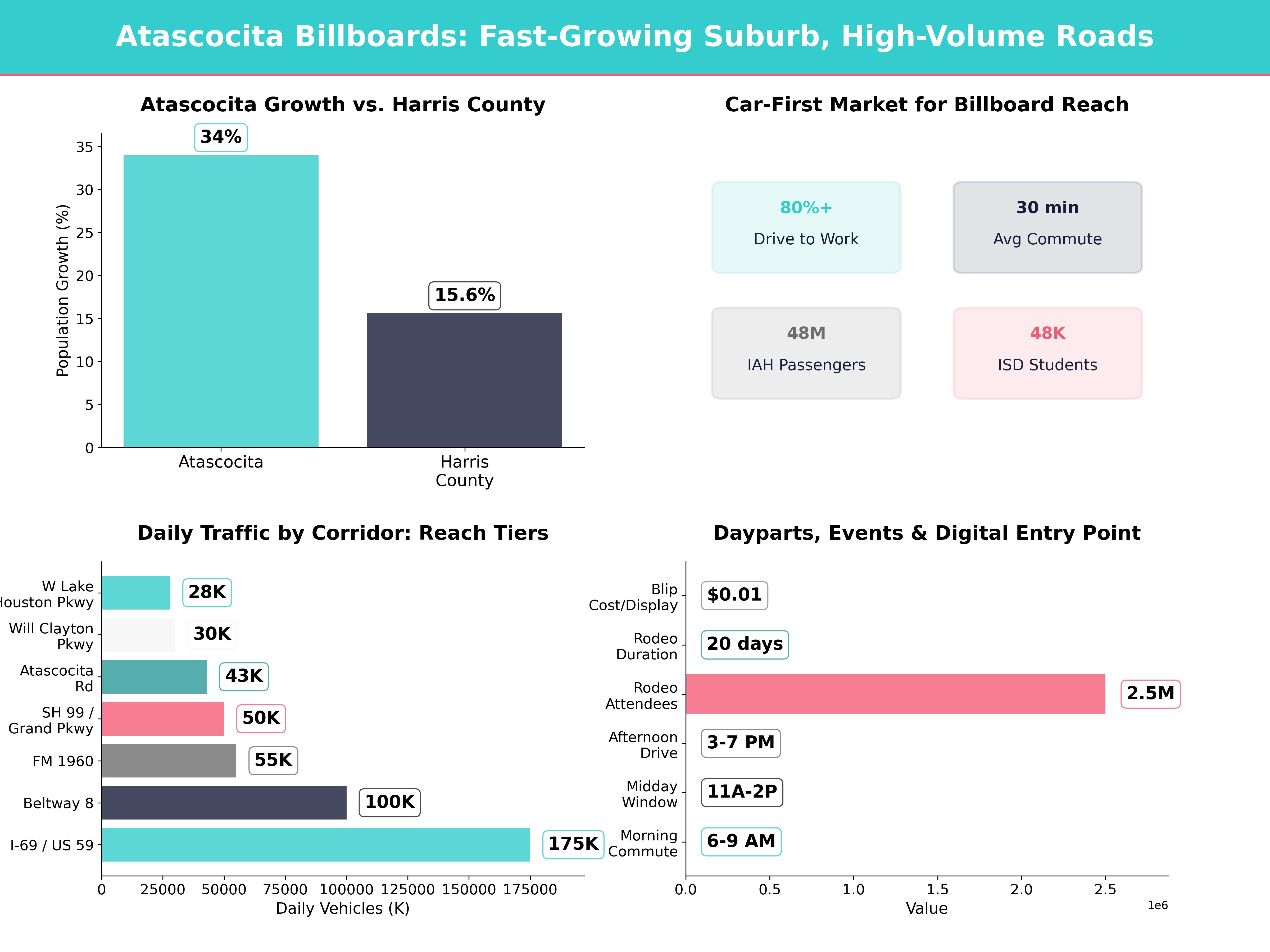 Infographic showing key insights and demographics for Texas, Atascocita Tx