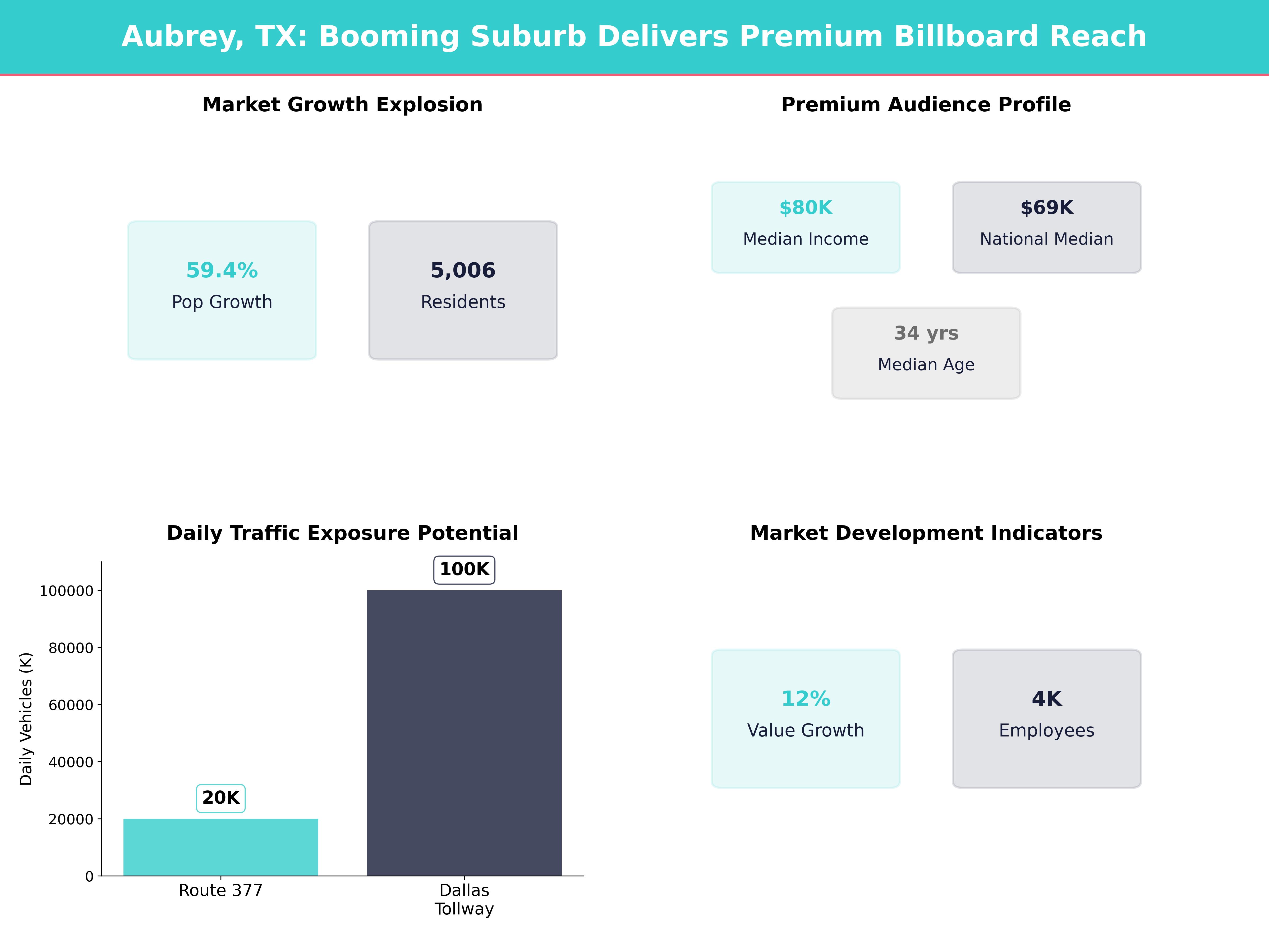Infographic showing key insights and demographics for Texas, Aubrey