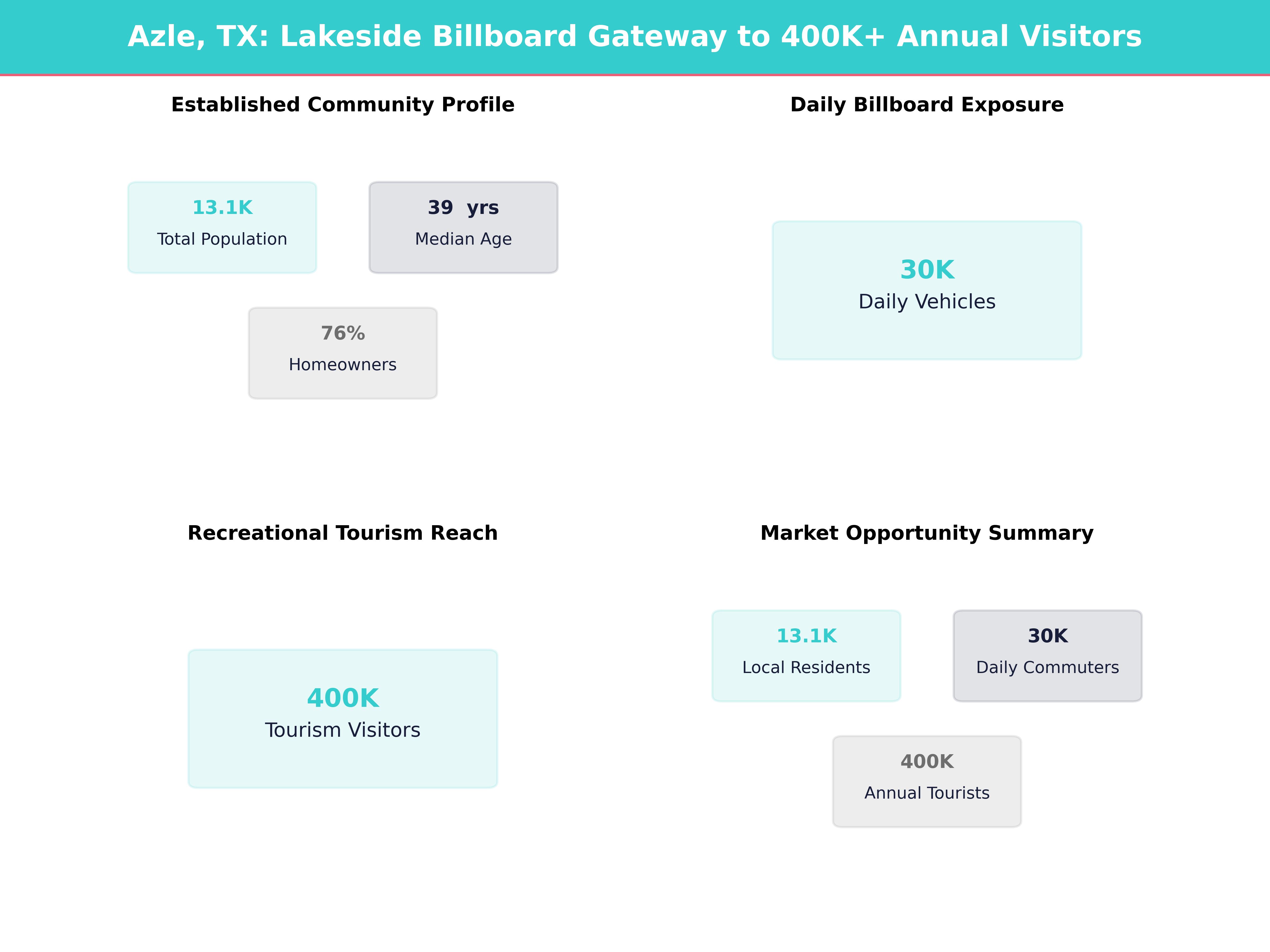 Infographic showing key insights and demographics for Texas, Azle
