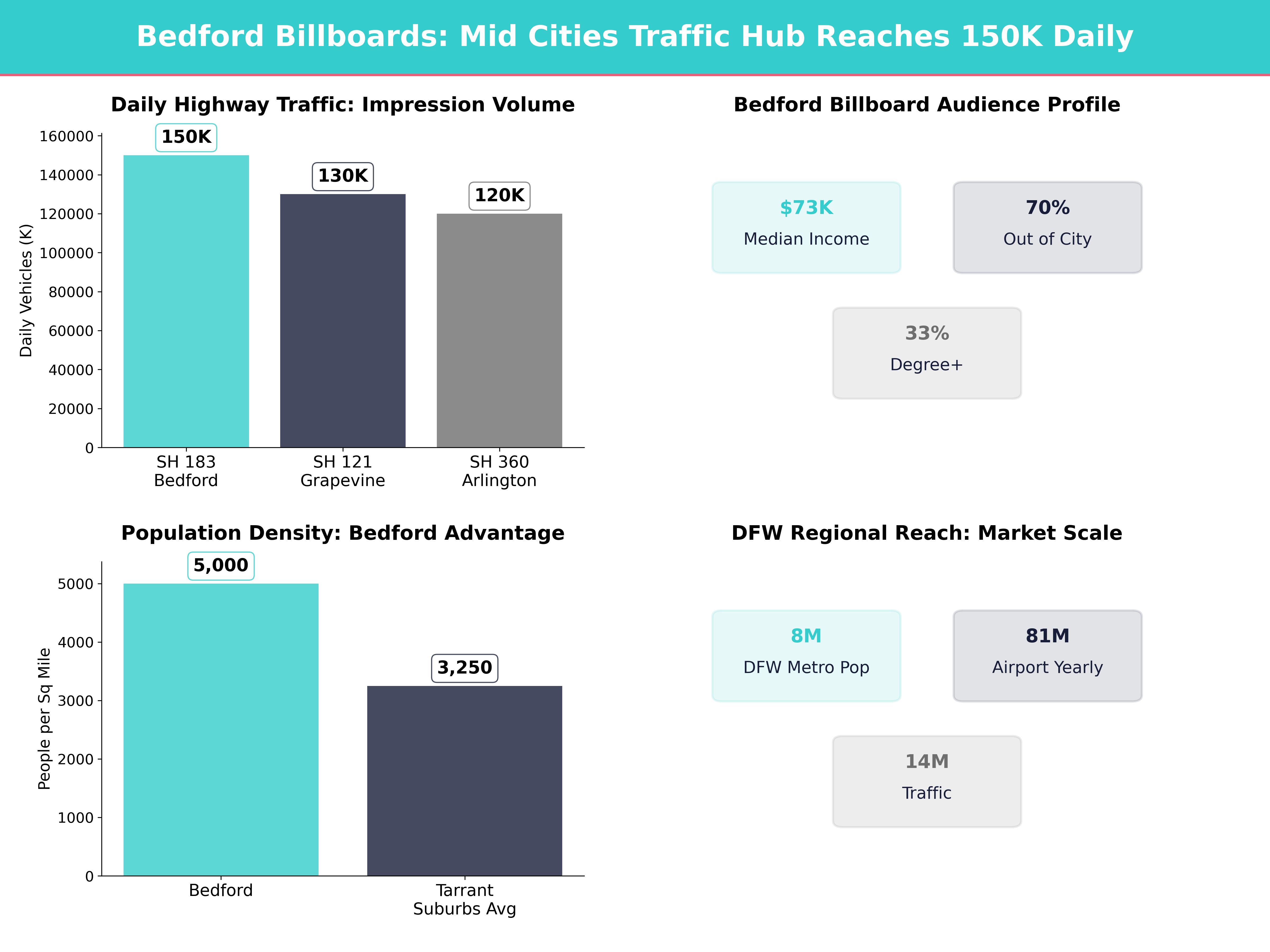 Infographic showing key insights and demographics for Texas, Bedford
