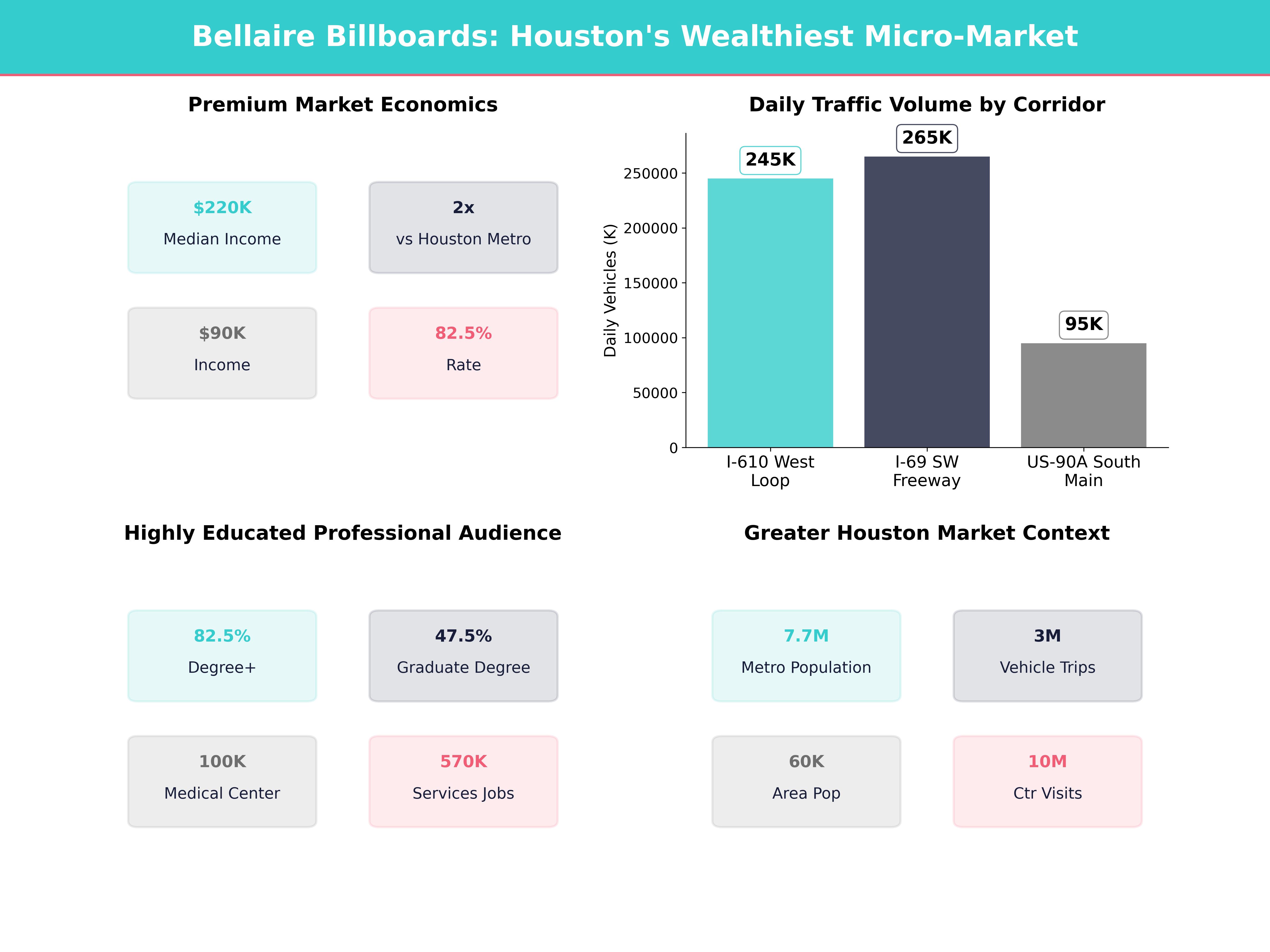 Infographic showing key insights and demographics for Texas, Bellaire