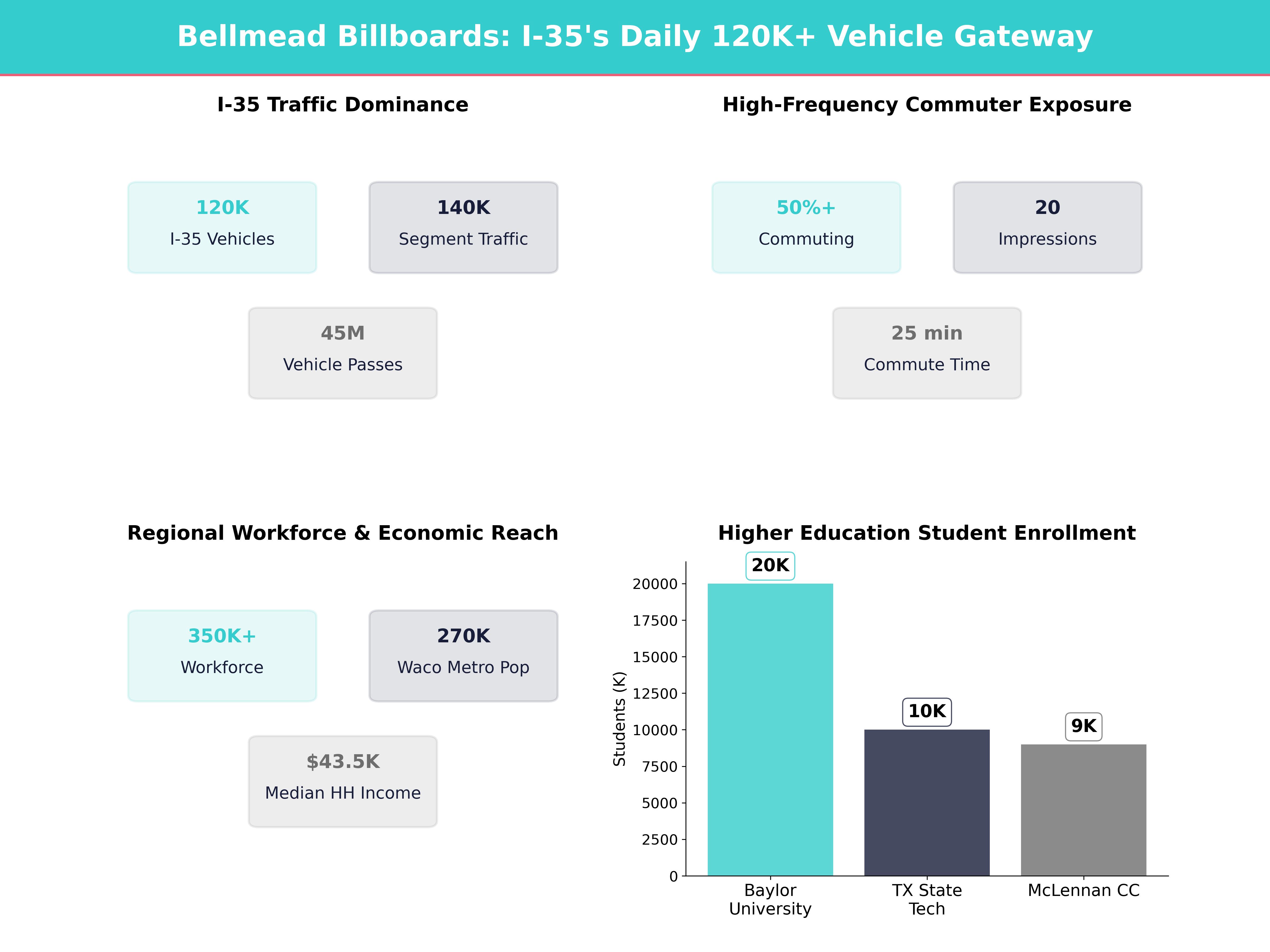 Infographic showing key insights and demographics for Texas, Bellmead