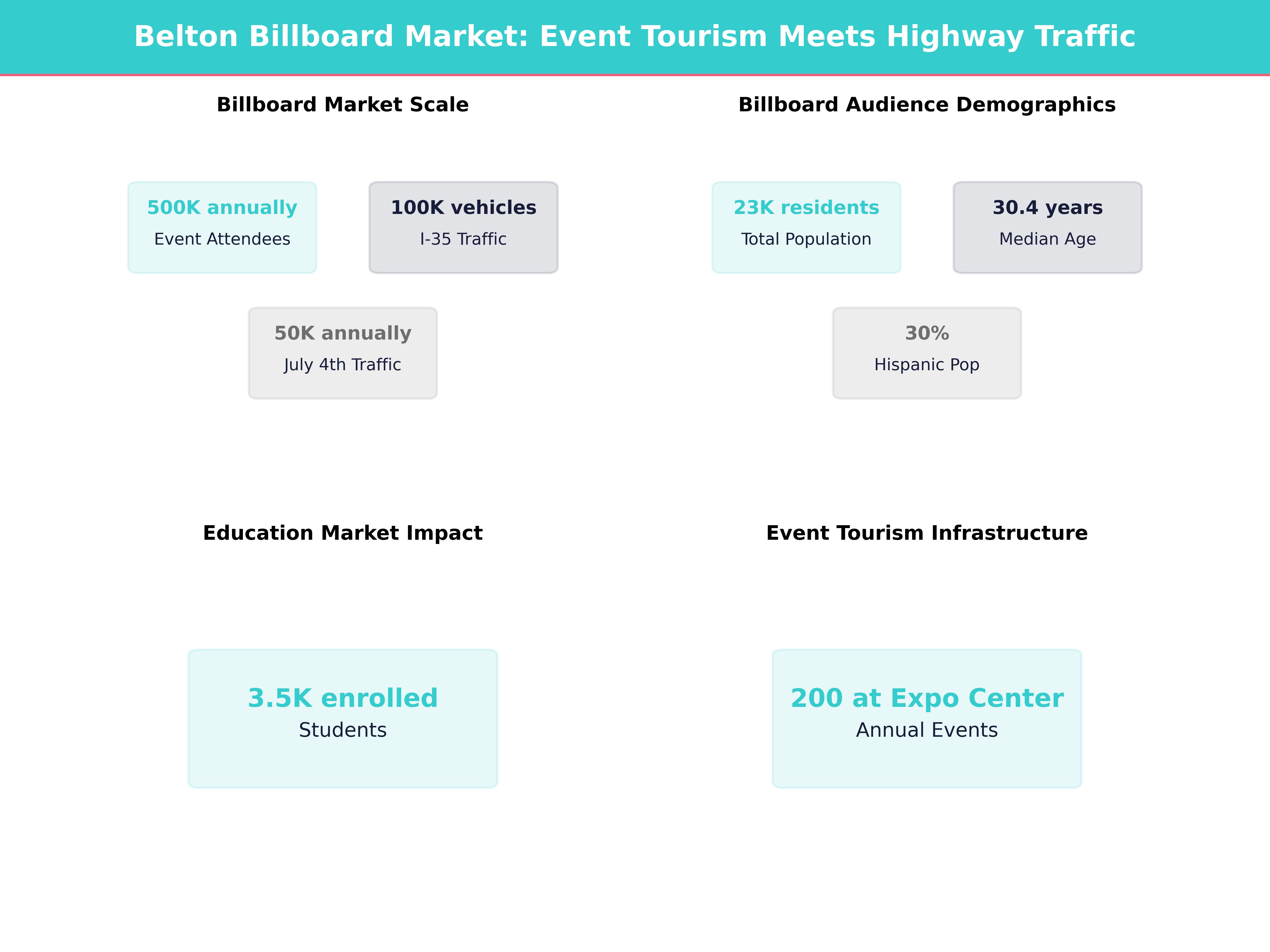 Infographic showing key insights and demographics for Texas, Belton