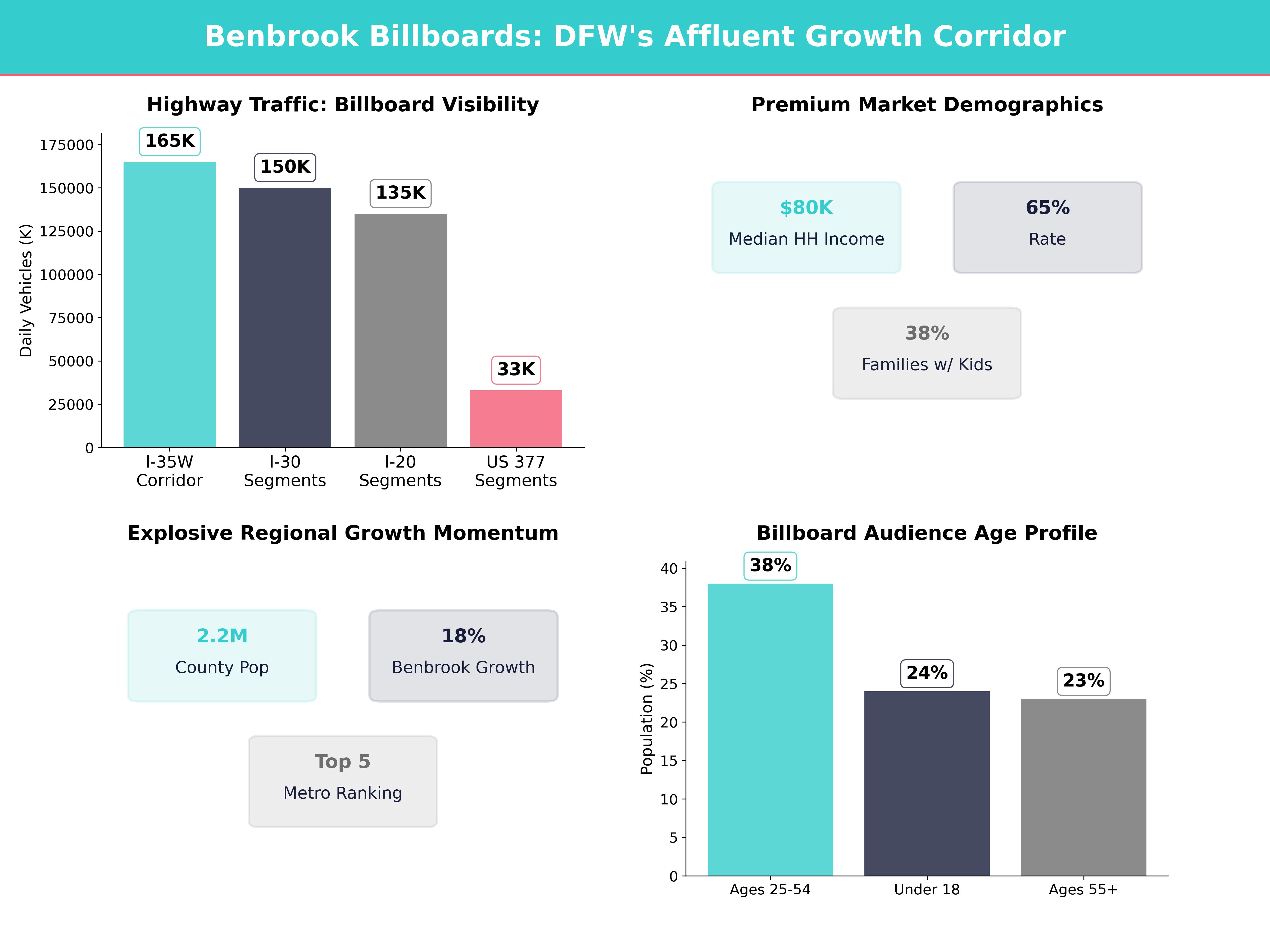 Infographic showing key insights and demographics for Texas, Benbrook