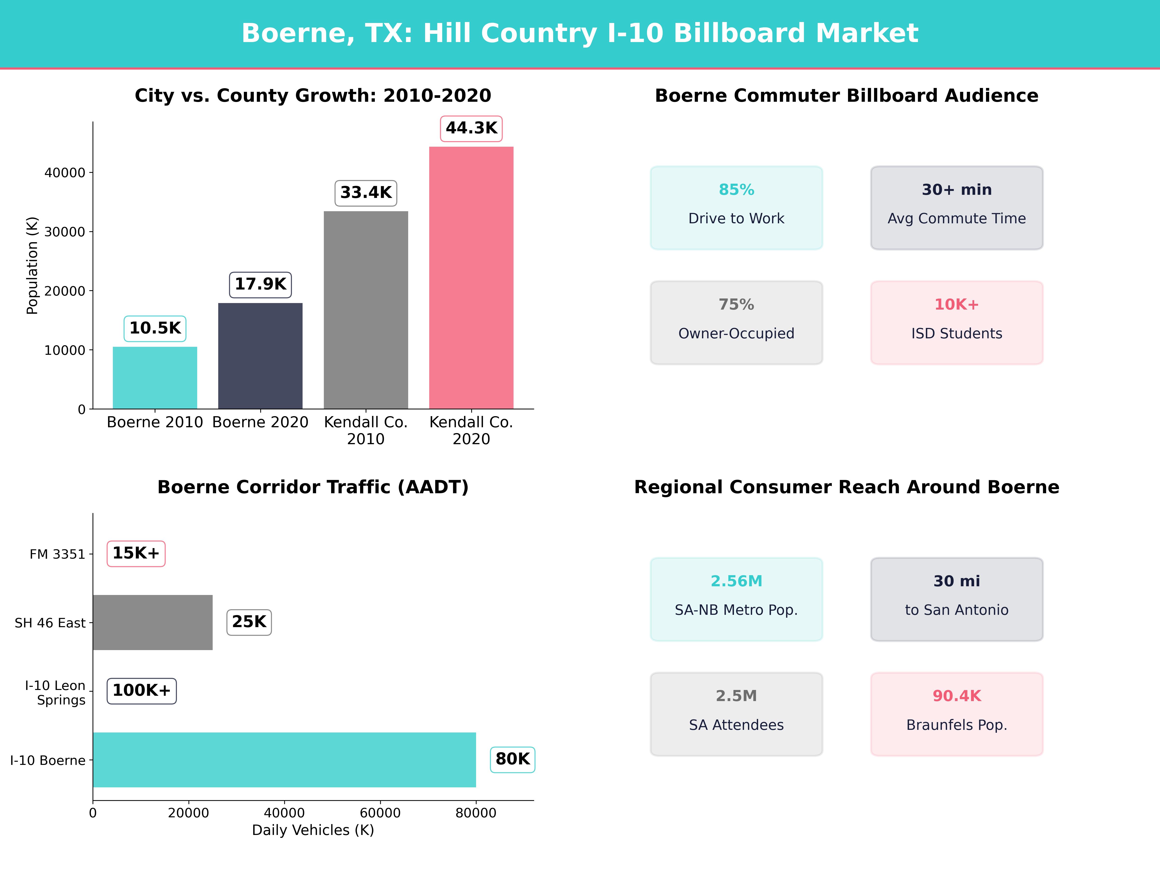 Infographic showing key insights and demographics for Texas, Boerne Tx