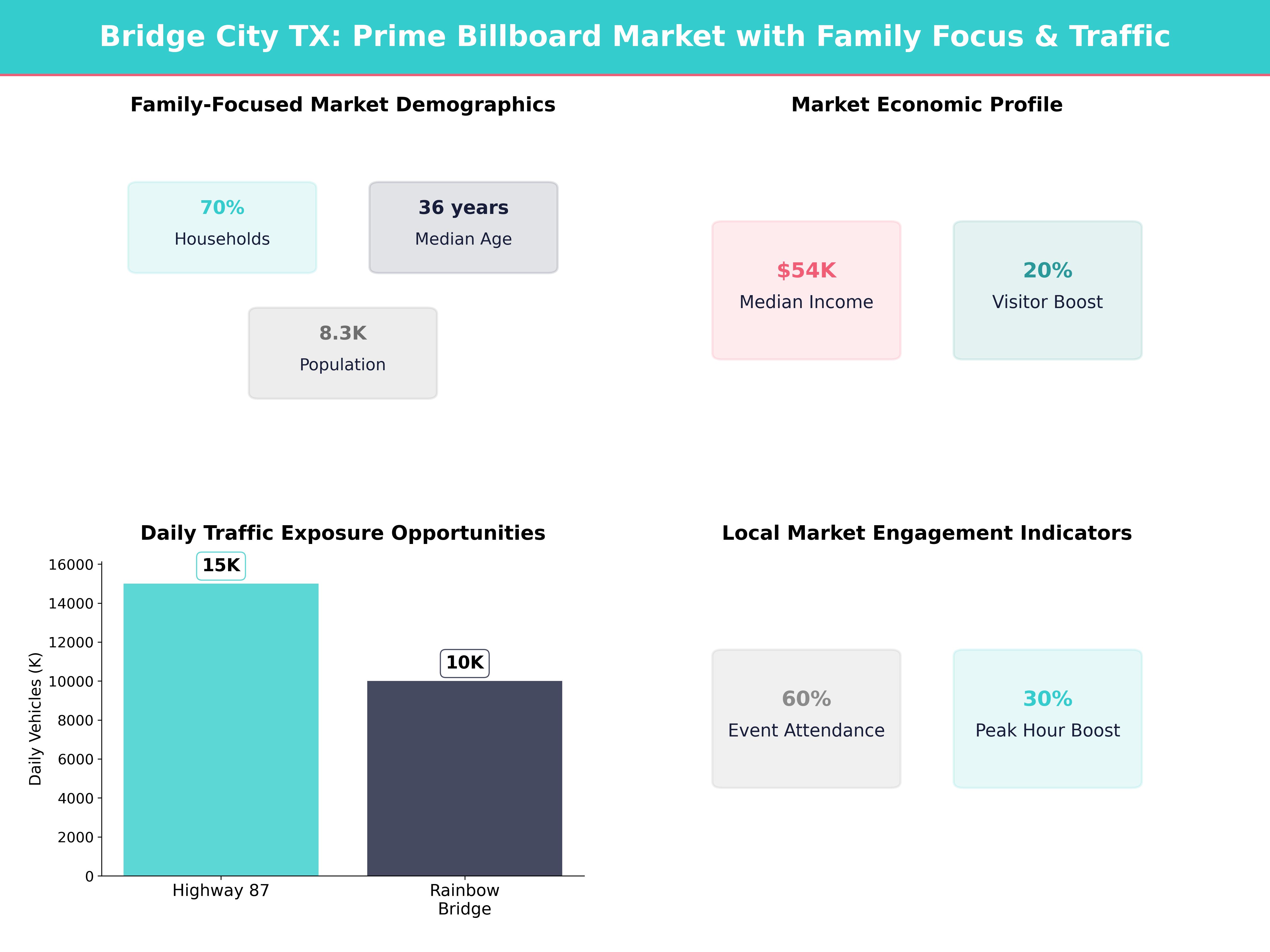 Infographic showing key insights and demographics for Texas, Bridge City