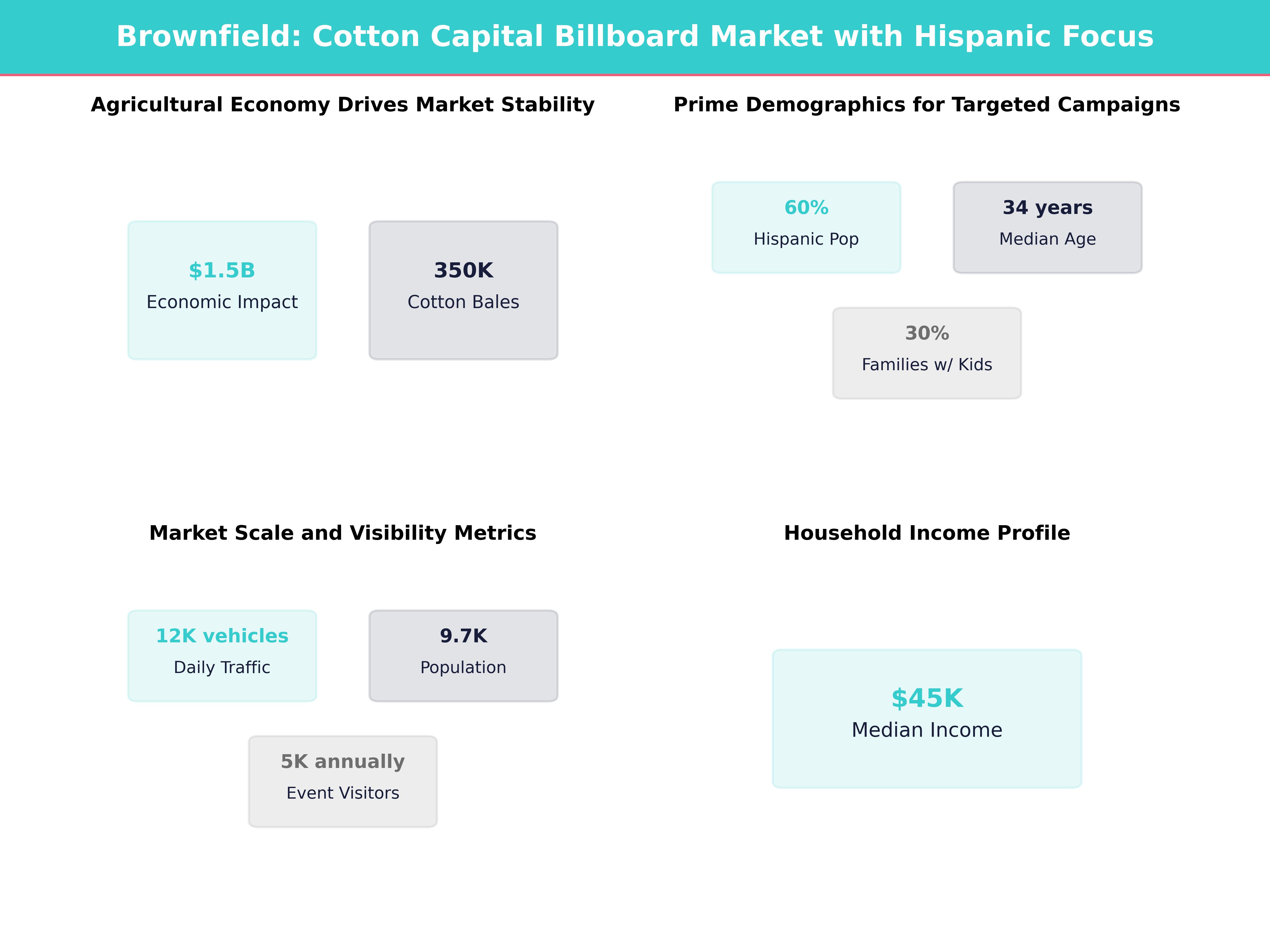 Infographic showing key insights and demographics for Texas, Brownfield