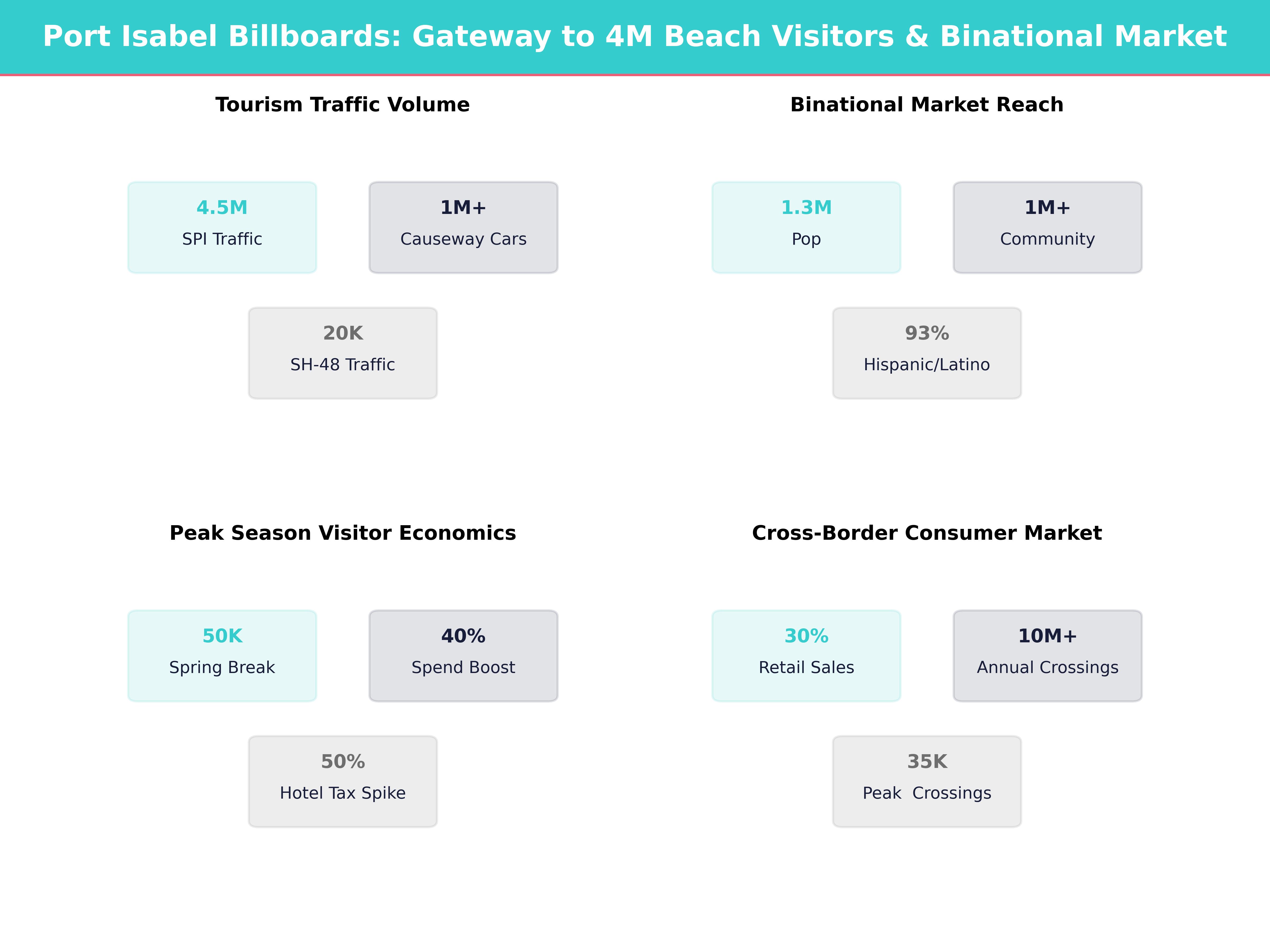 Infographic showing key insights and demographics for Texas, Brownsville
