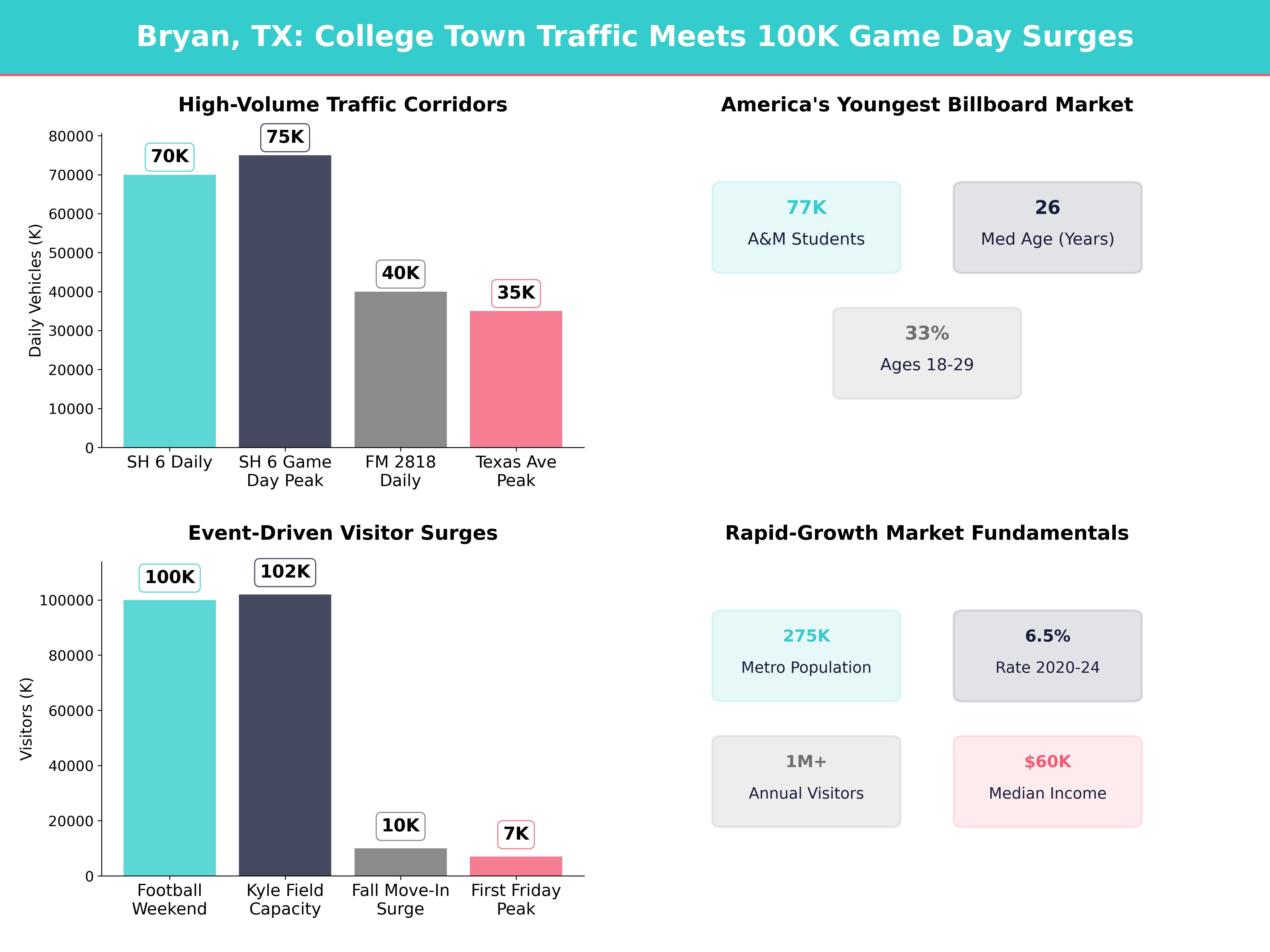 Infographic showing key insights and demographics for Texas, Bryan