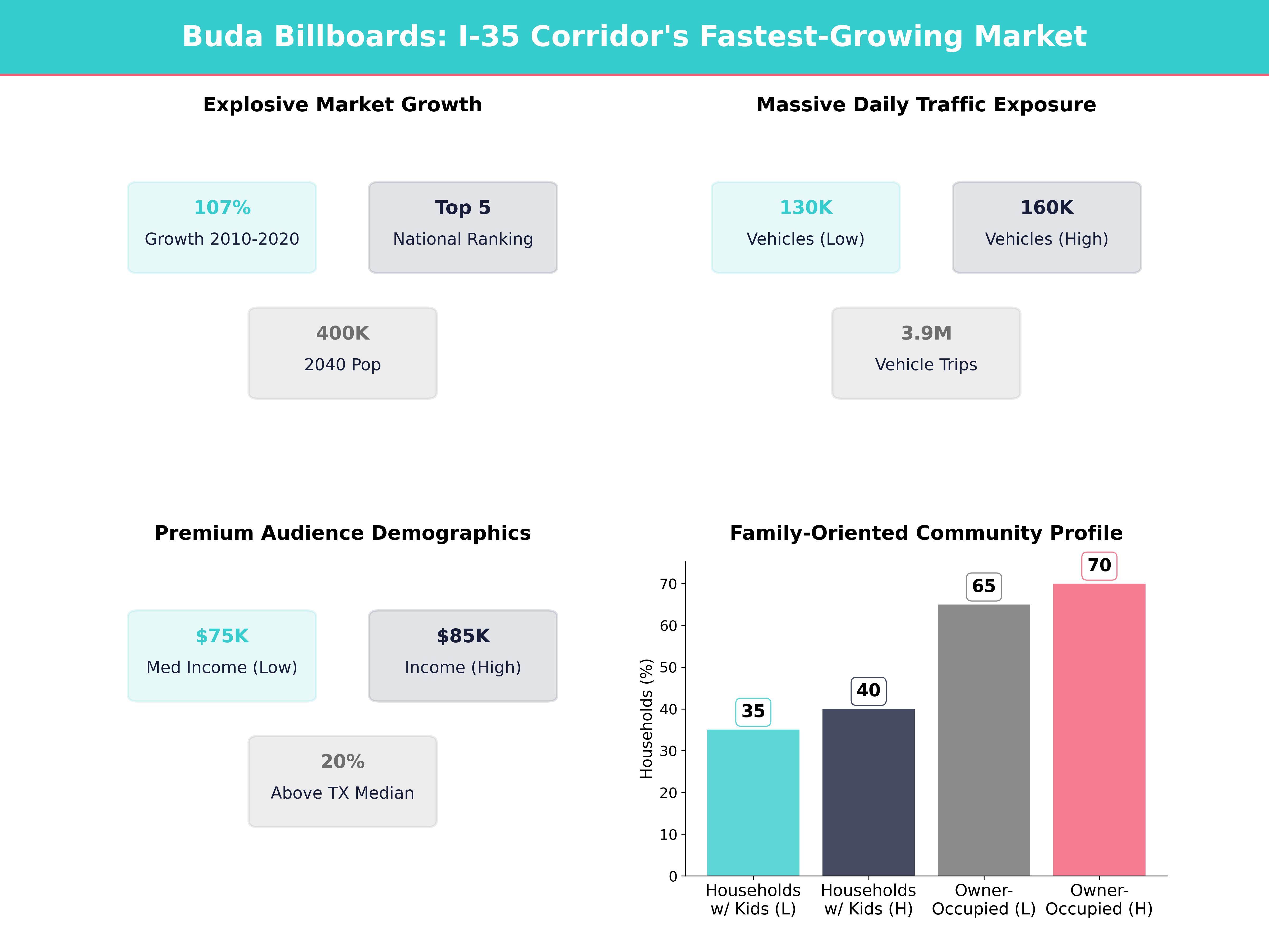 Infographic showing key insights and demographics for Texas, Buda