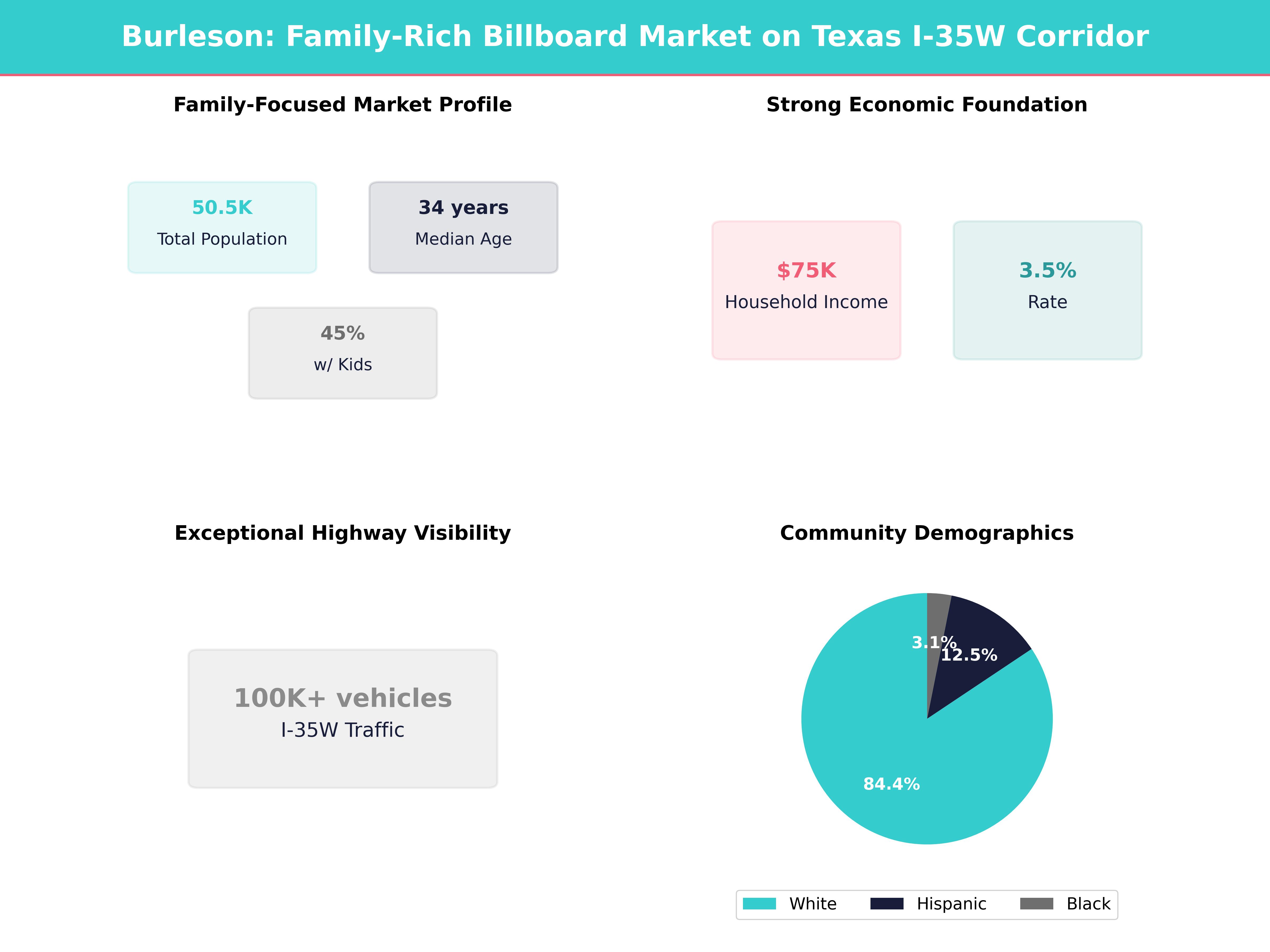 Infographic showing key insights and demographics for Texas, Burleson