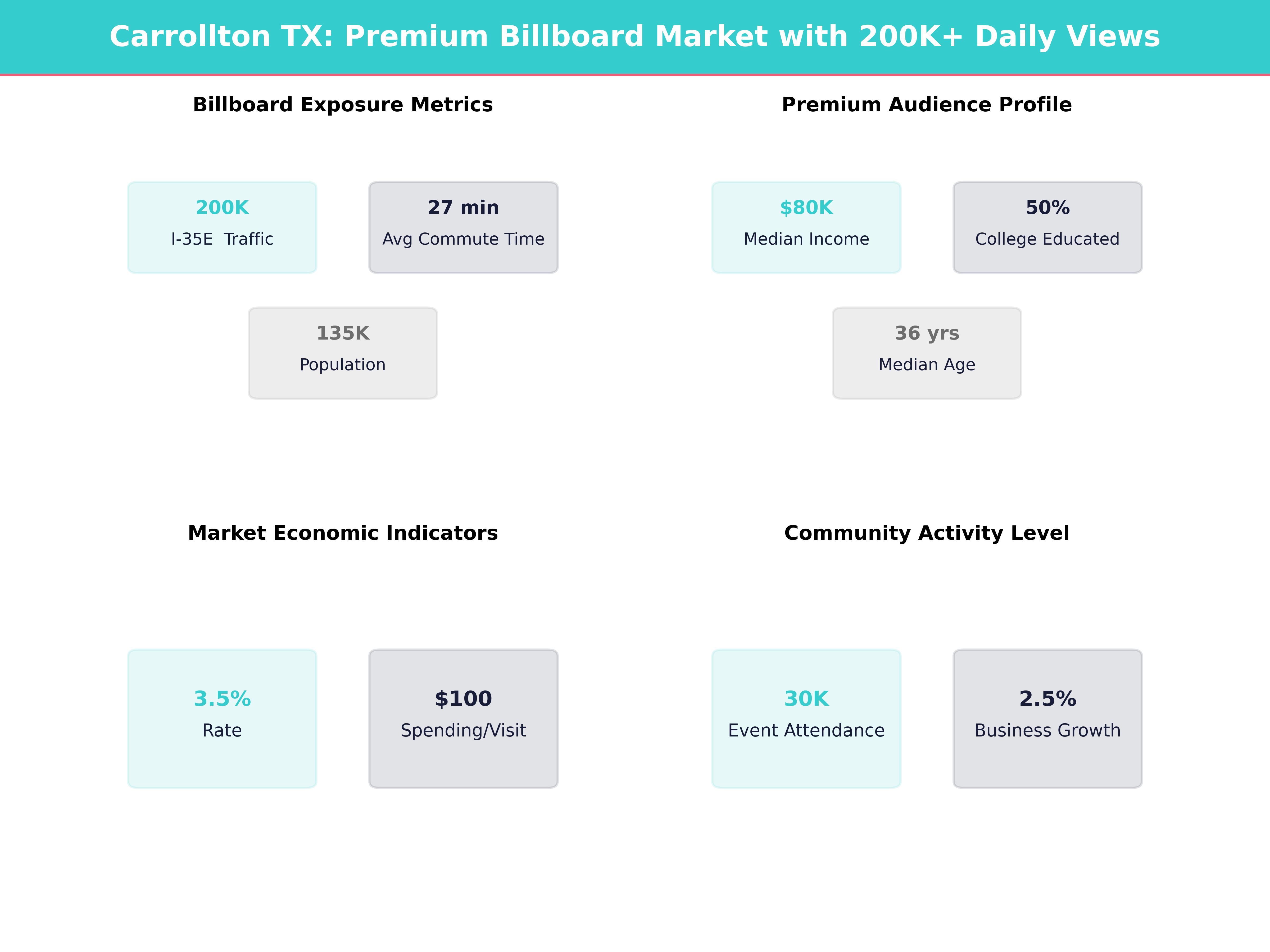 Infographic showing key insights and demographics for Texas, Carrollton