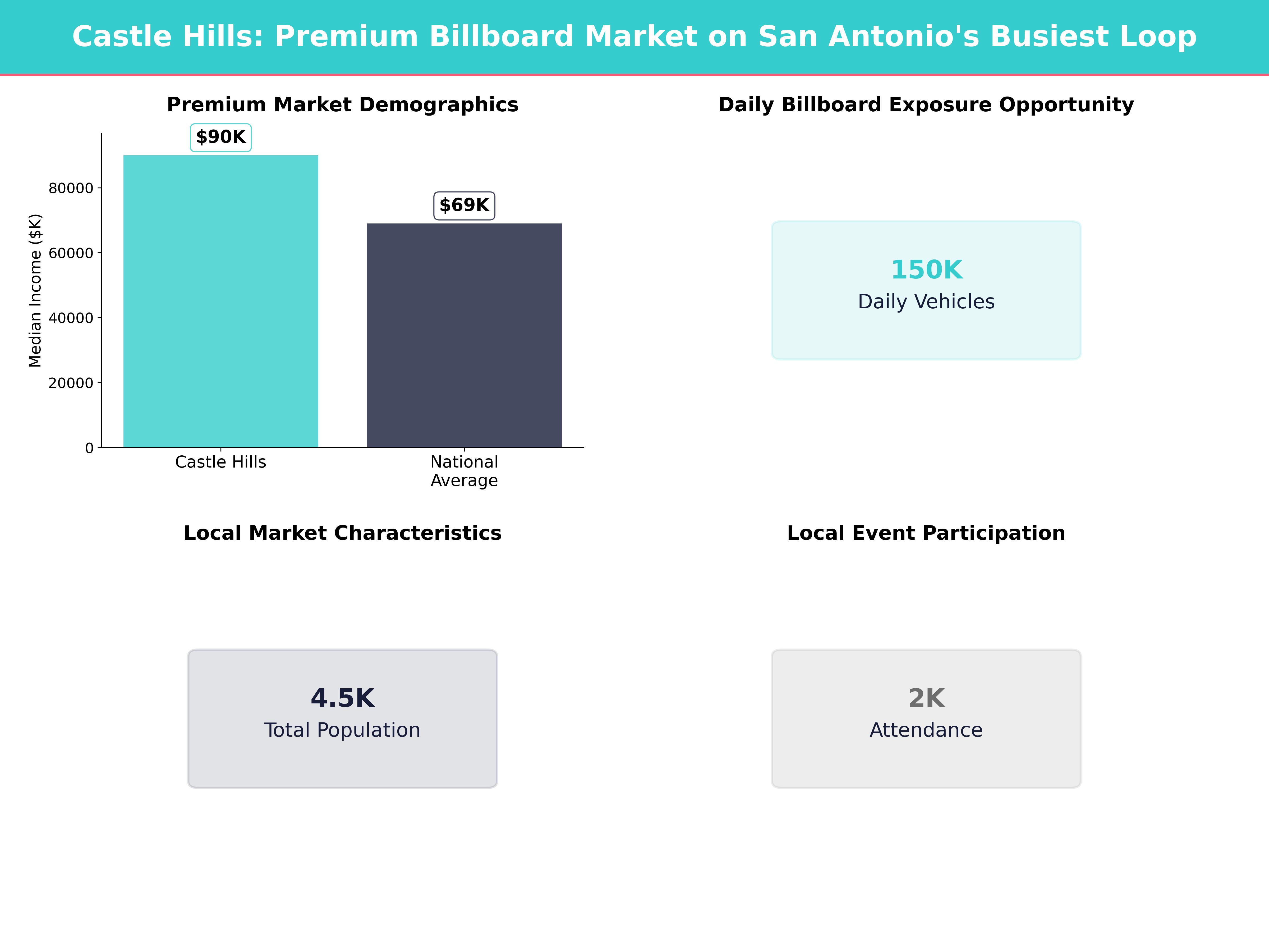 Billboard Advertising Costs in Castle Hills for Castle Hills, Texas