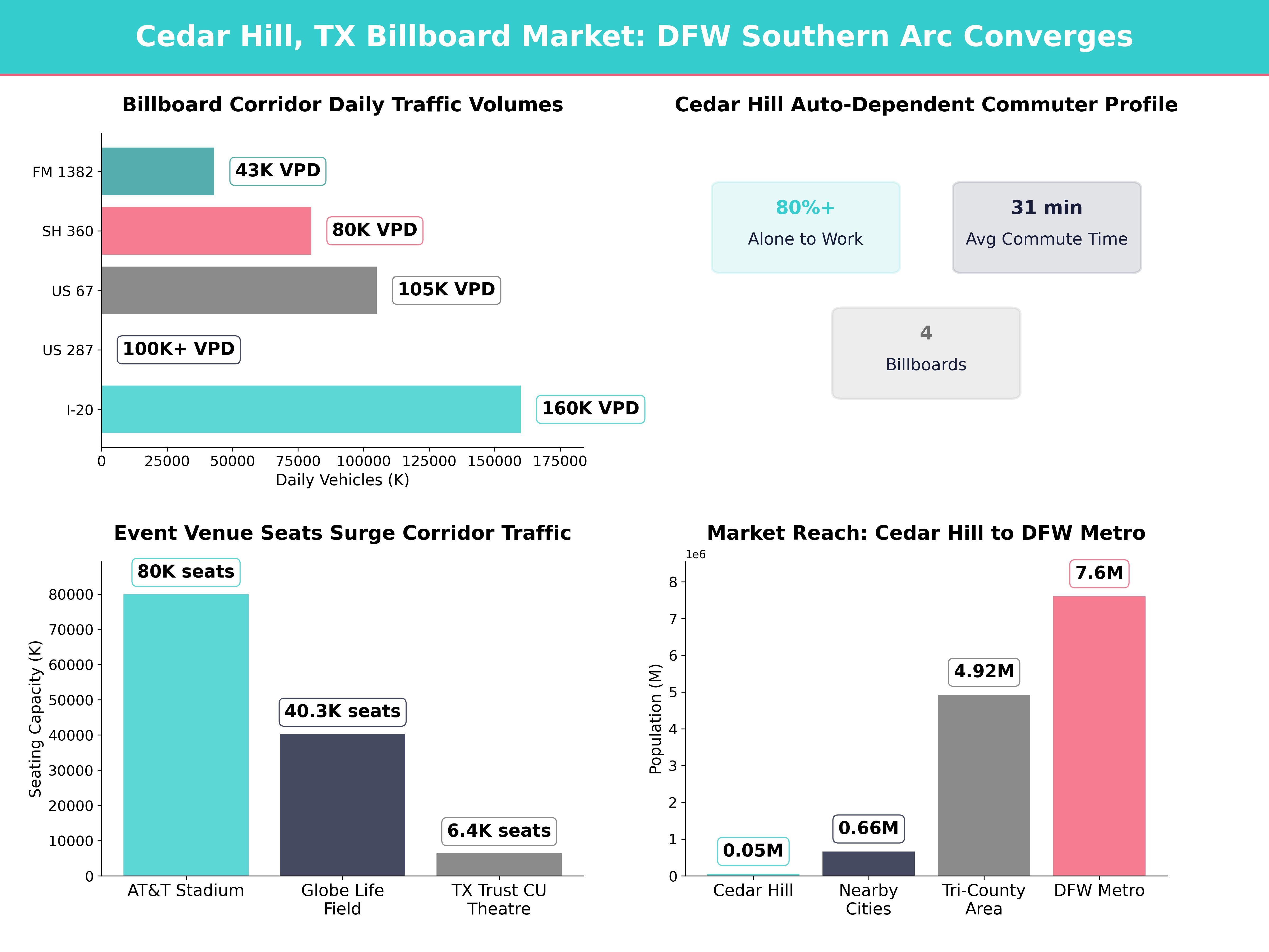 Infographic showing key insights and demographics for Texas, Cedar Hill Tx