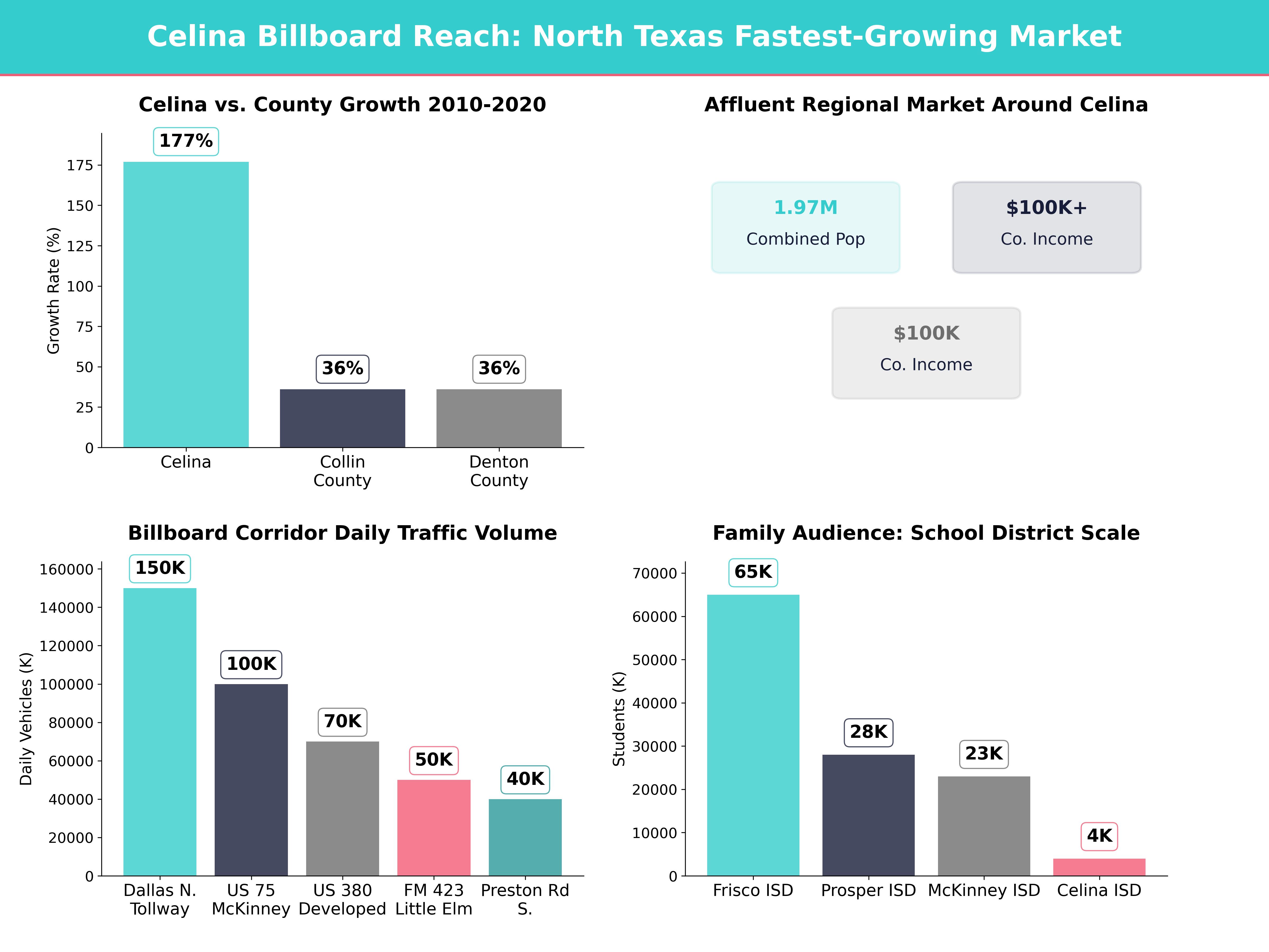 Infographic showing key insights and demographics for Texas, Celina Tx