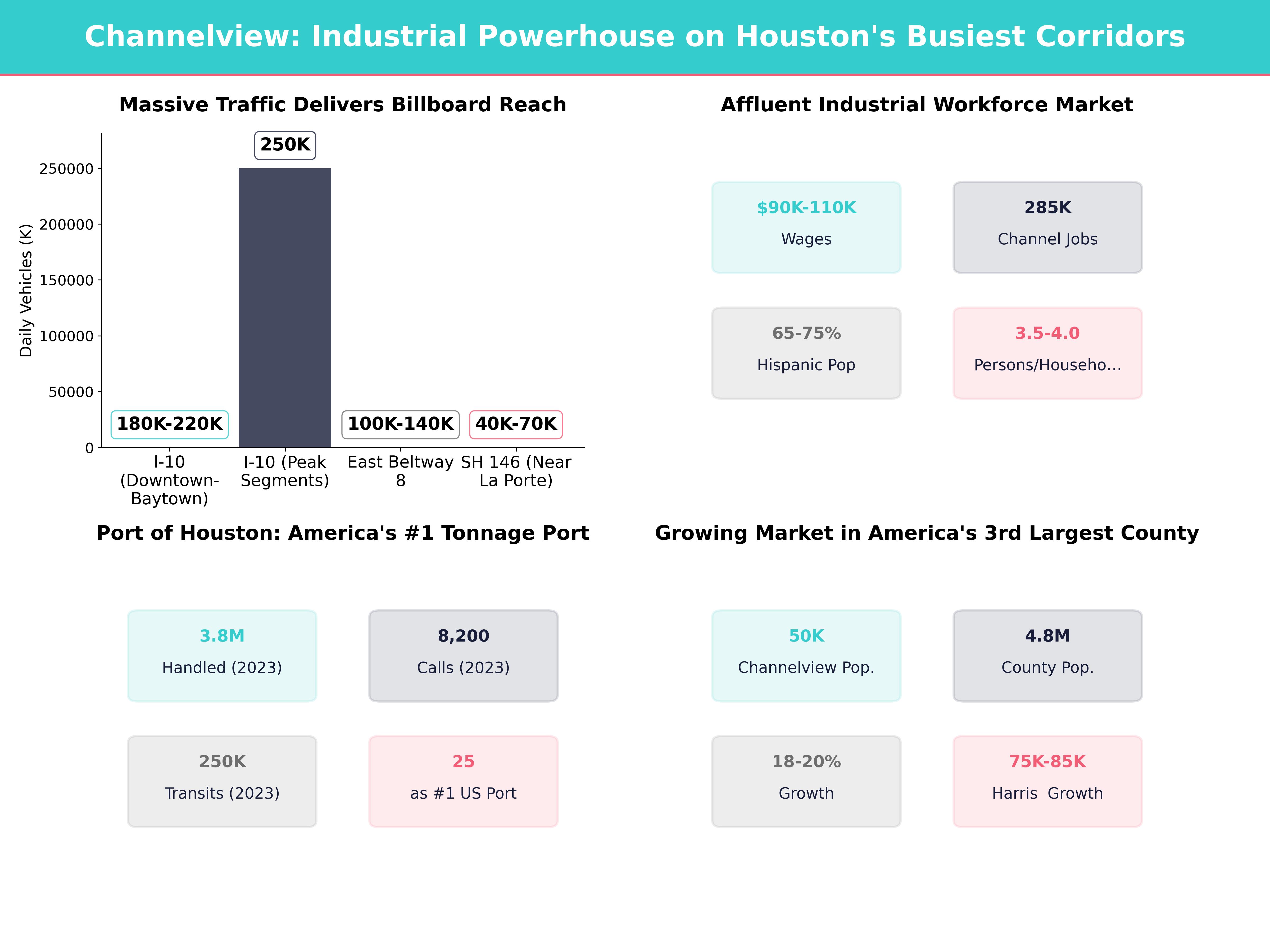 Infographic showing key insights and demographics for Texas, Channelview