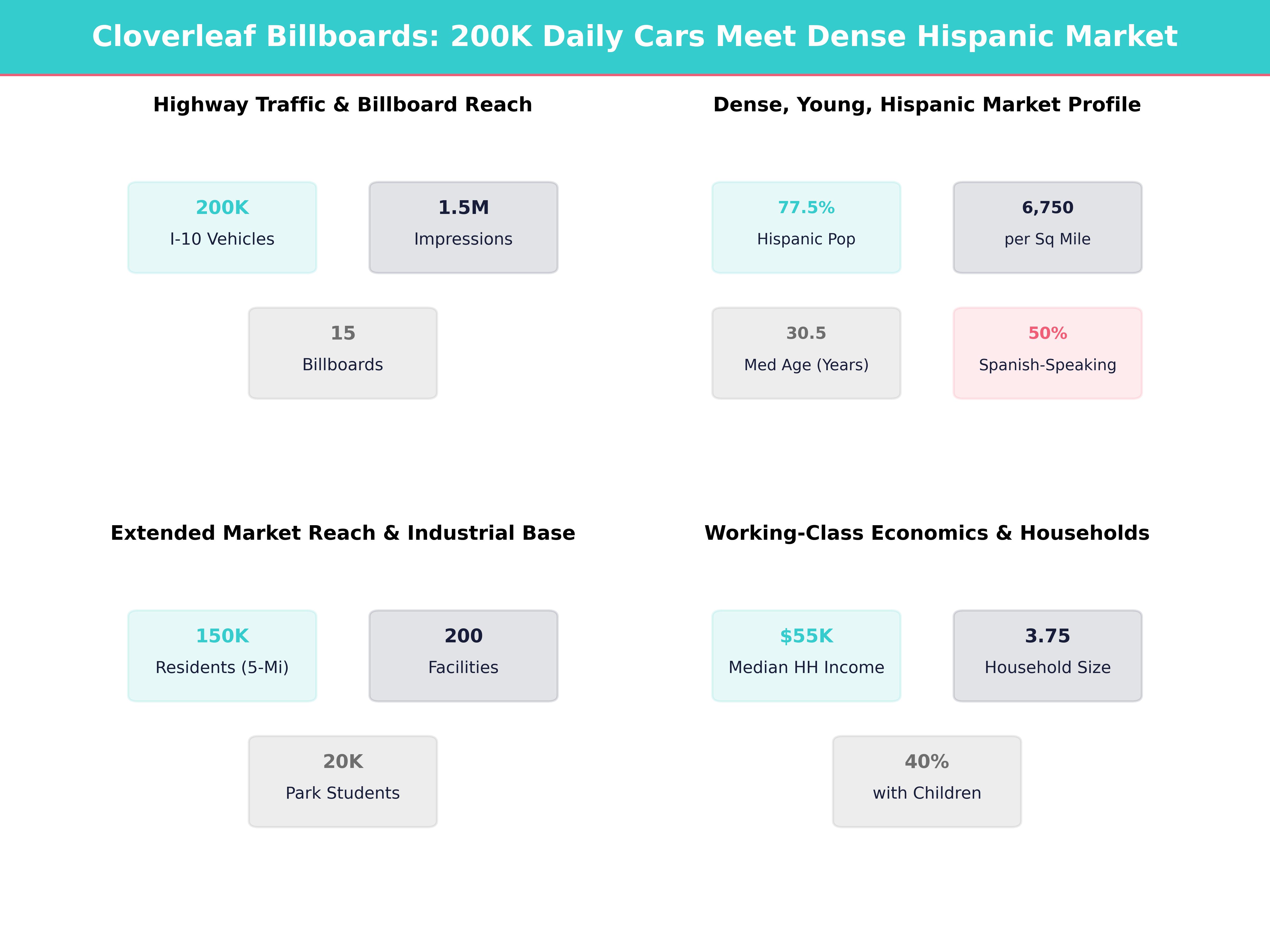 Infographic showing key insights and demographics for Texas, Cloverleaf