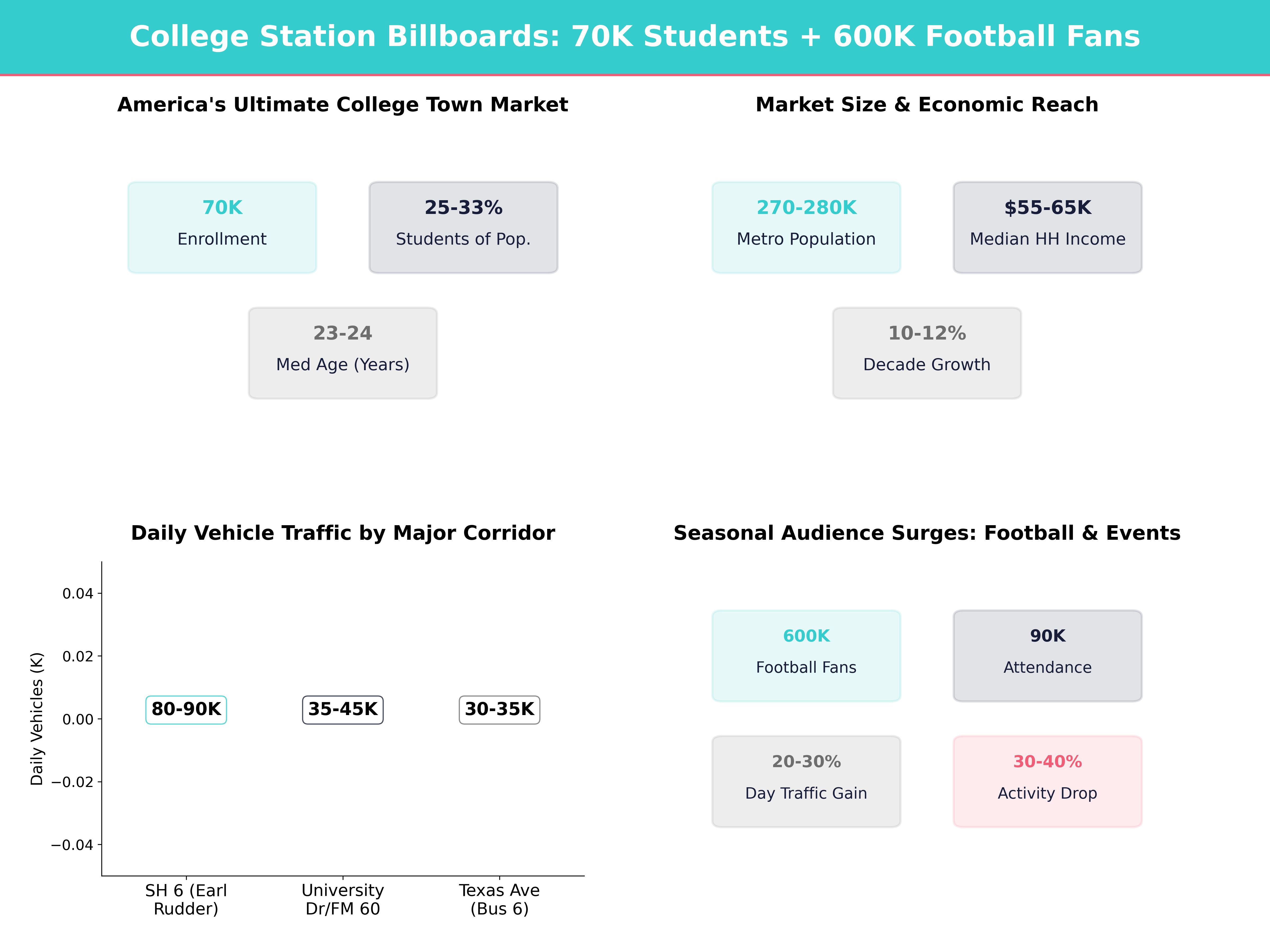 Infographic showing key insights and demographics for Texas, College Station