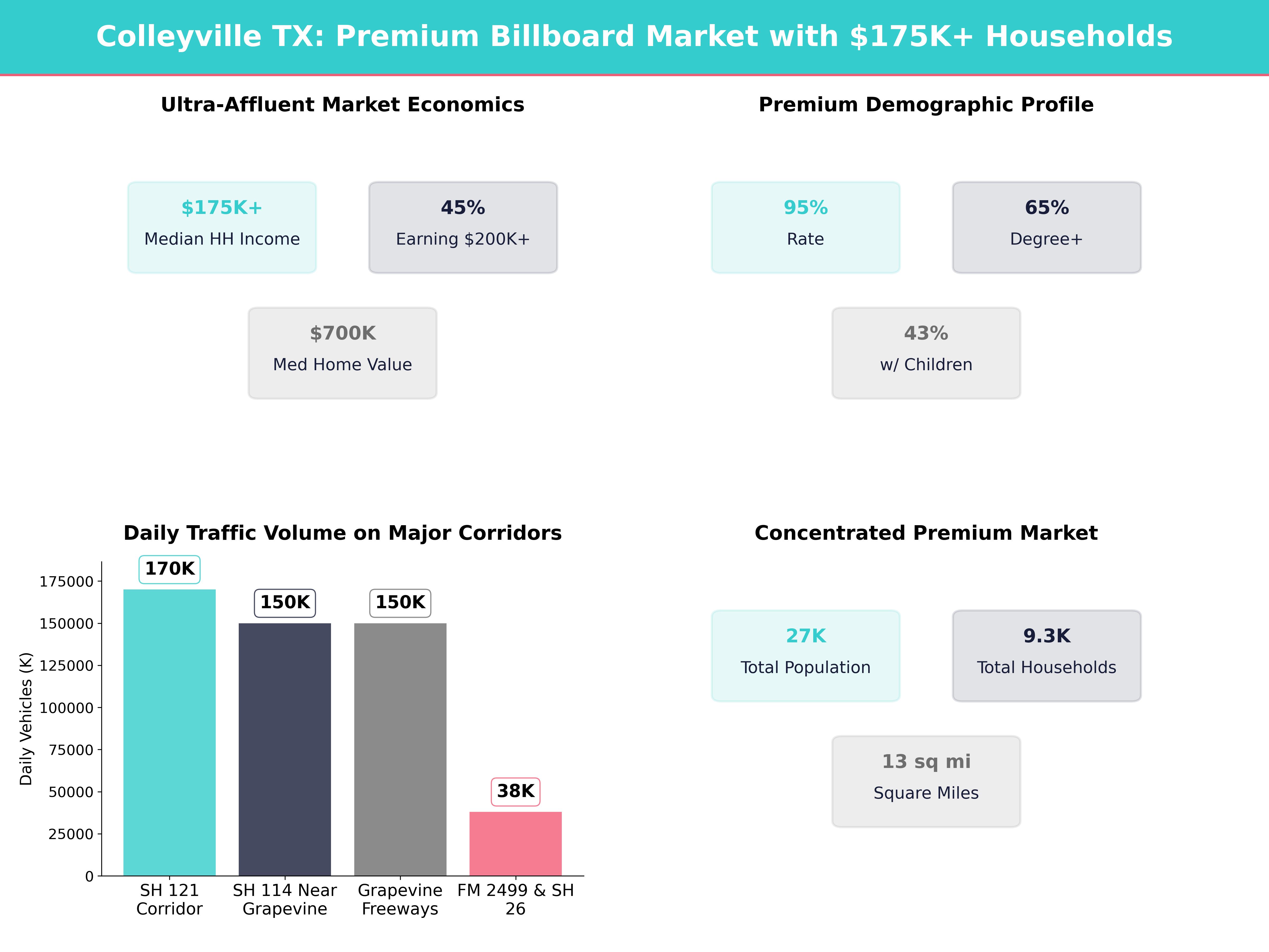 Infographic showing key insights and demographics for Texas, Colleyville