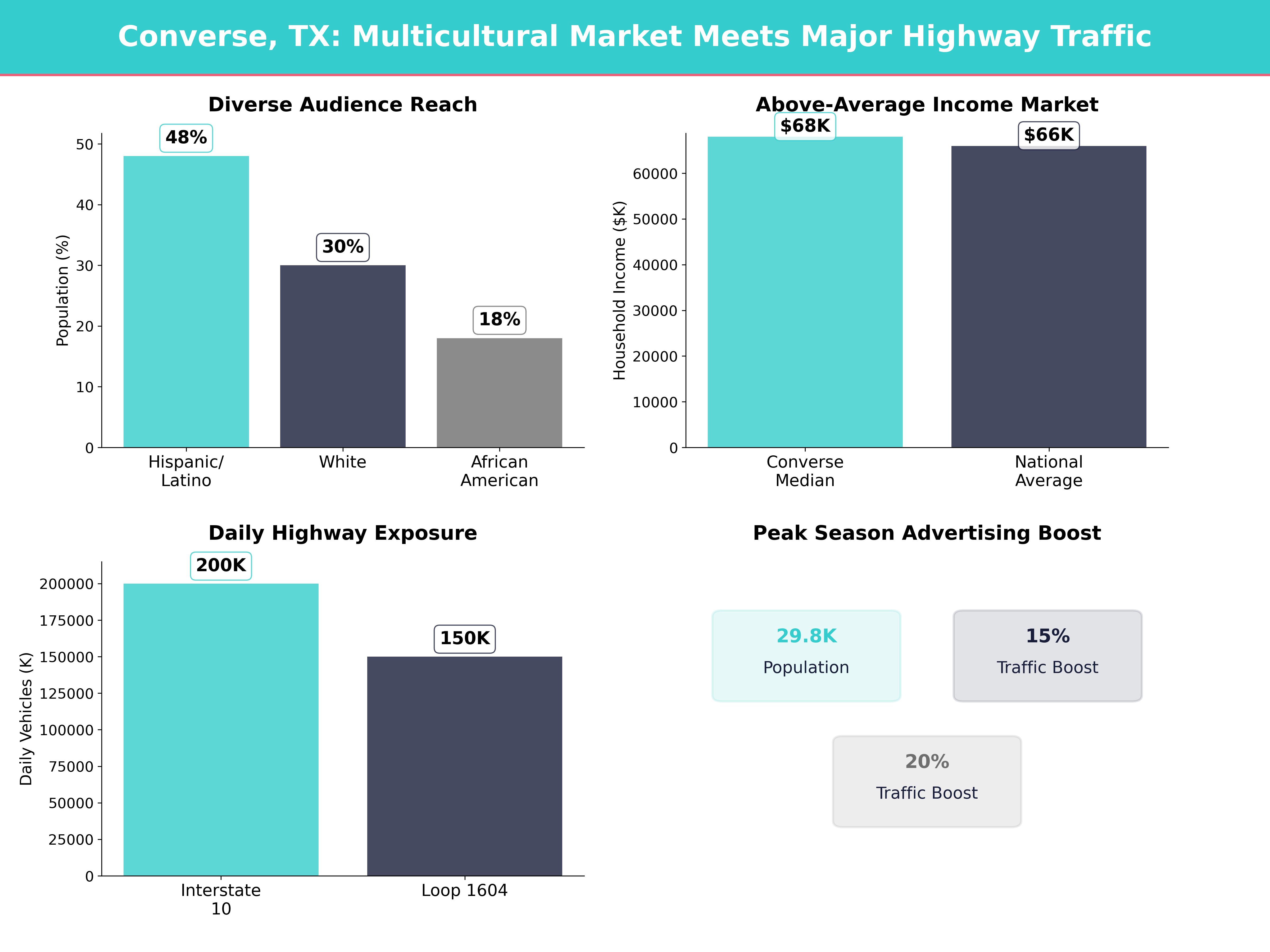 Infographic showing key insights and demographics for Texas, Converse