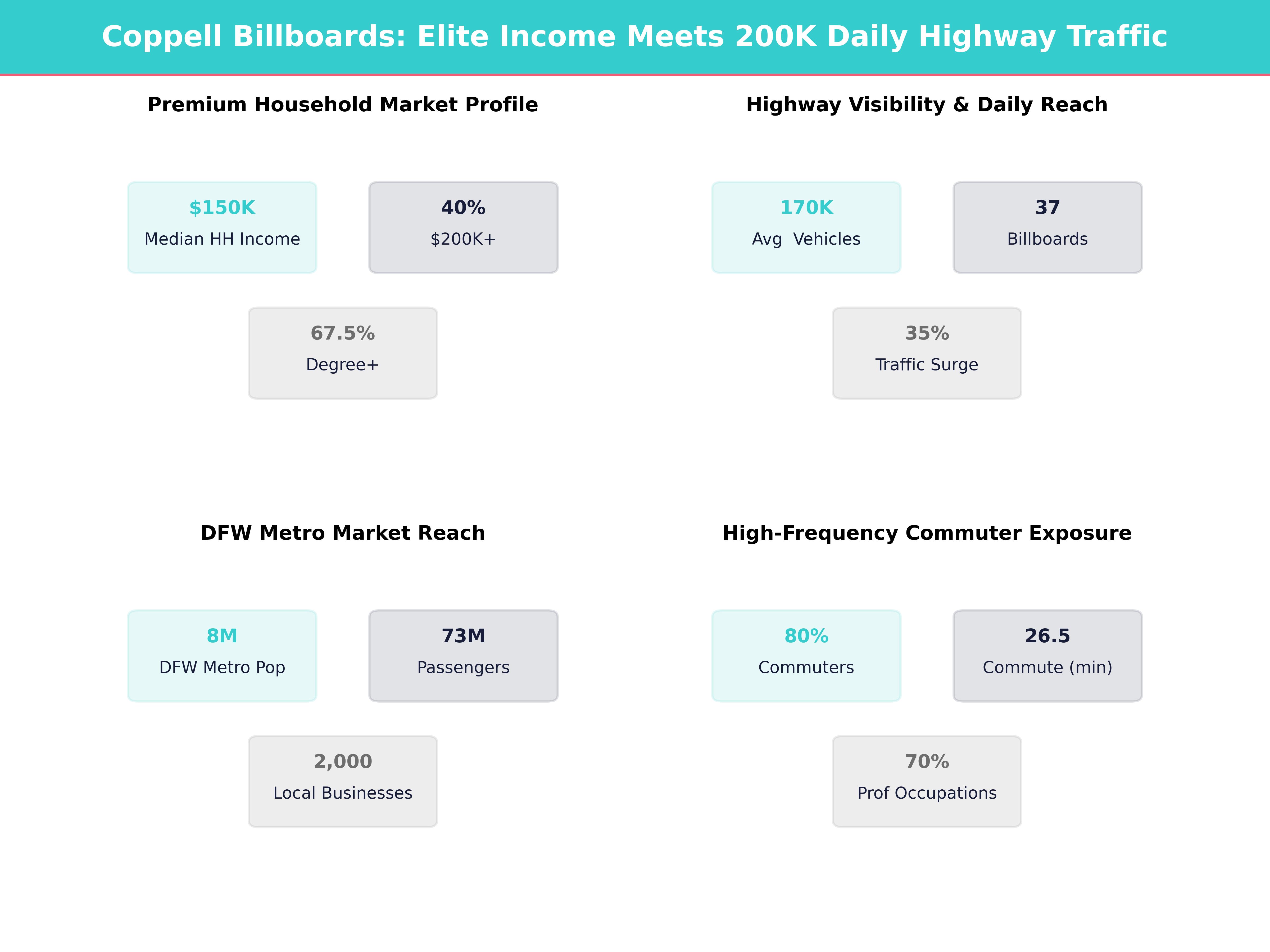 Infographic showing key insights and demographics for Texas, Coppell