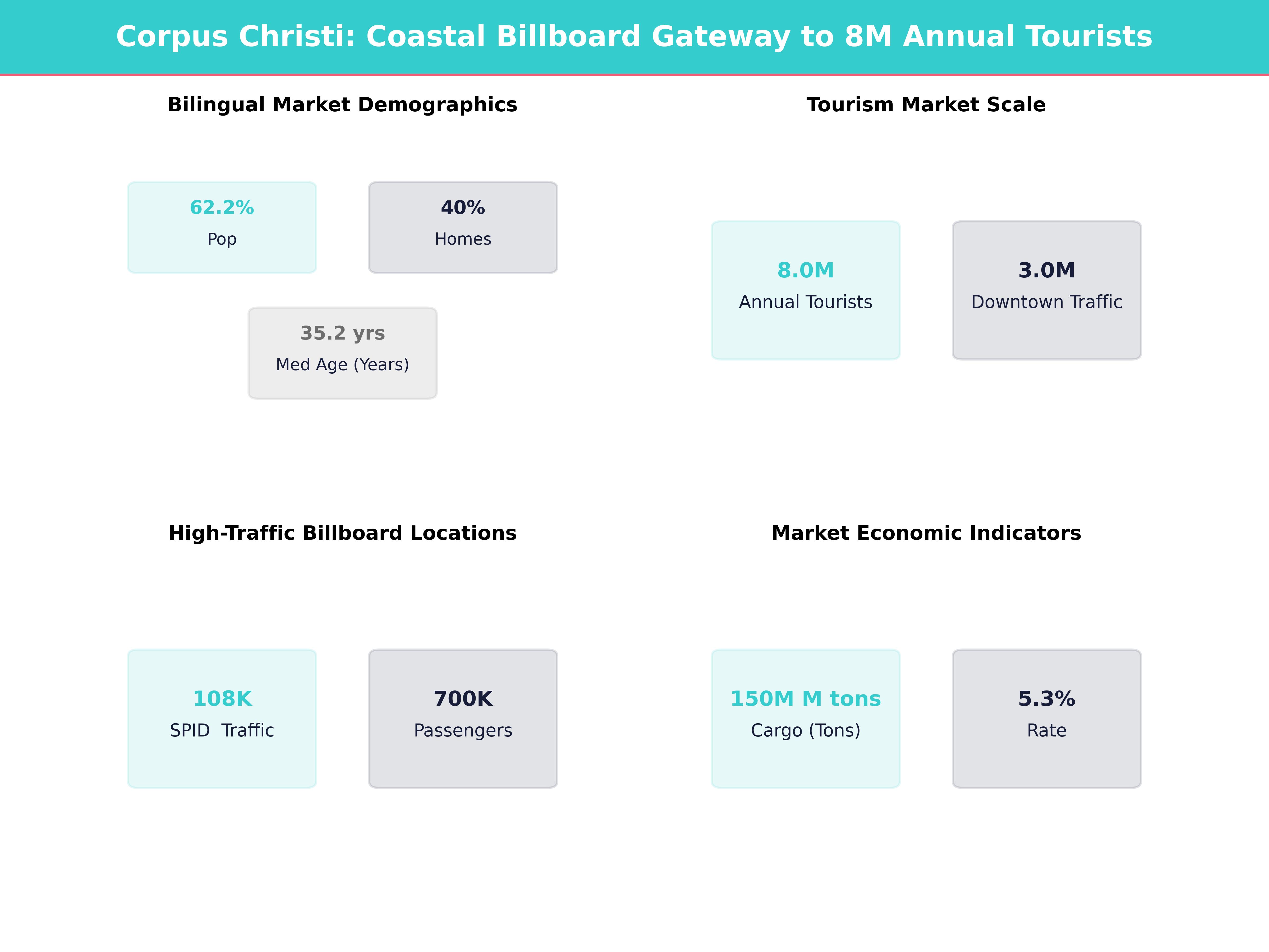 Billboard Advertising Costs in Corpus Christi for Corpus Christi, Texas