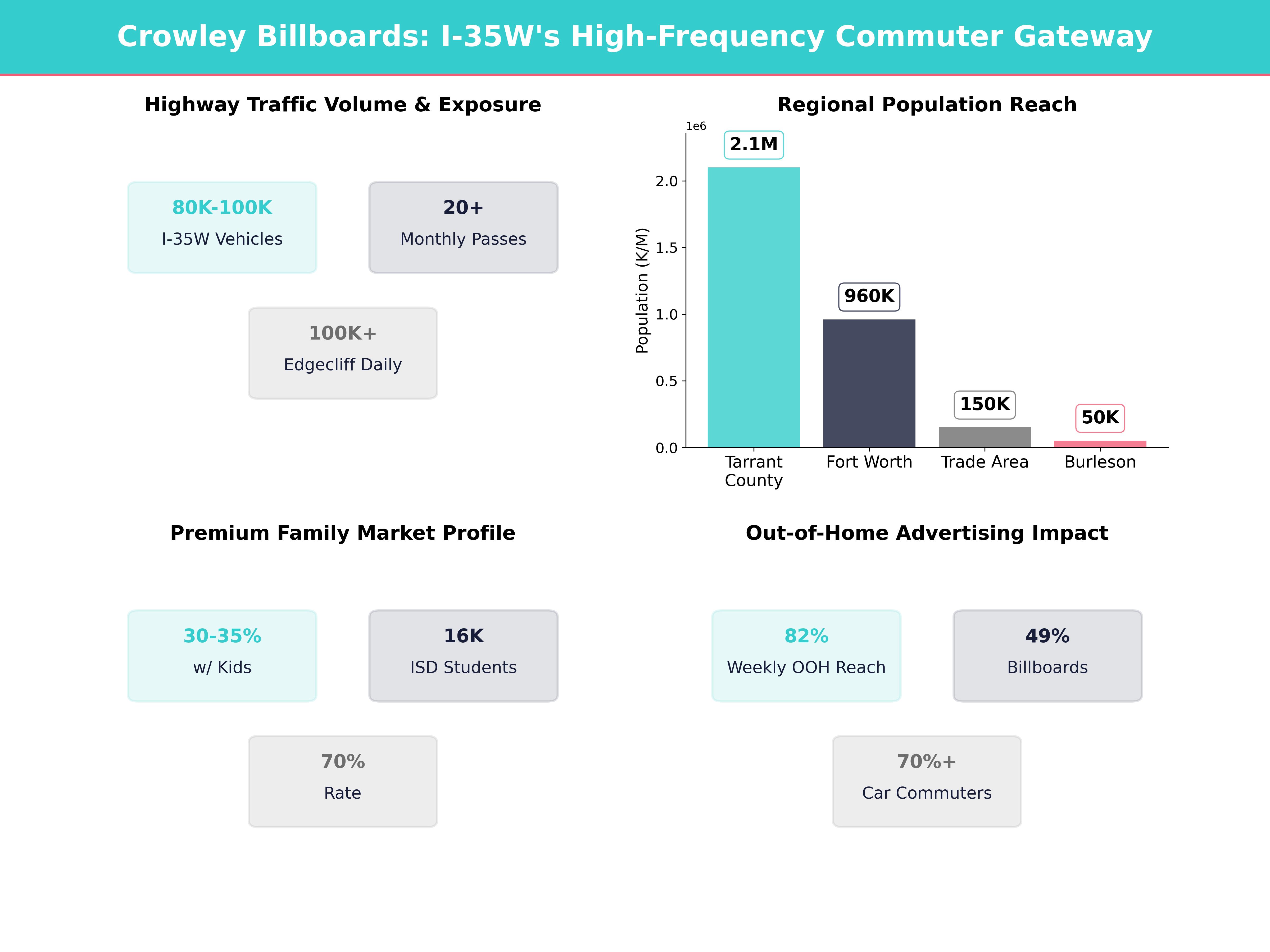 Infographic showing key insights and demographics for Texas, Crowley
