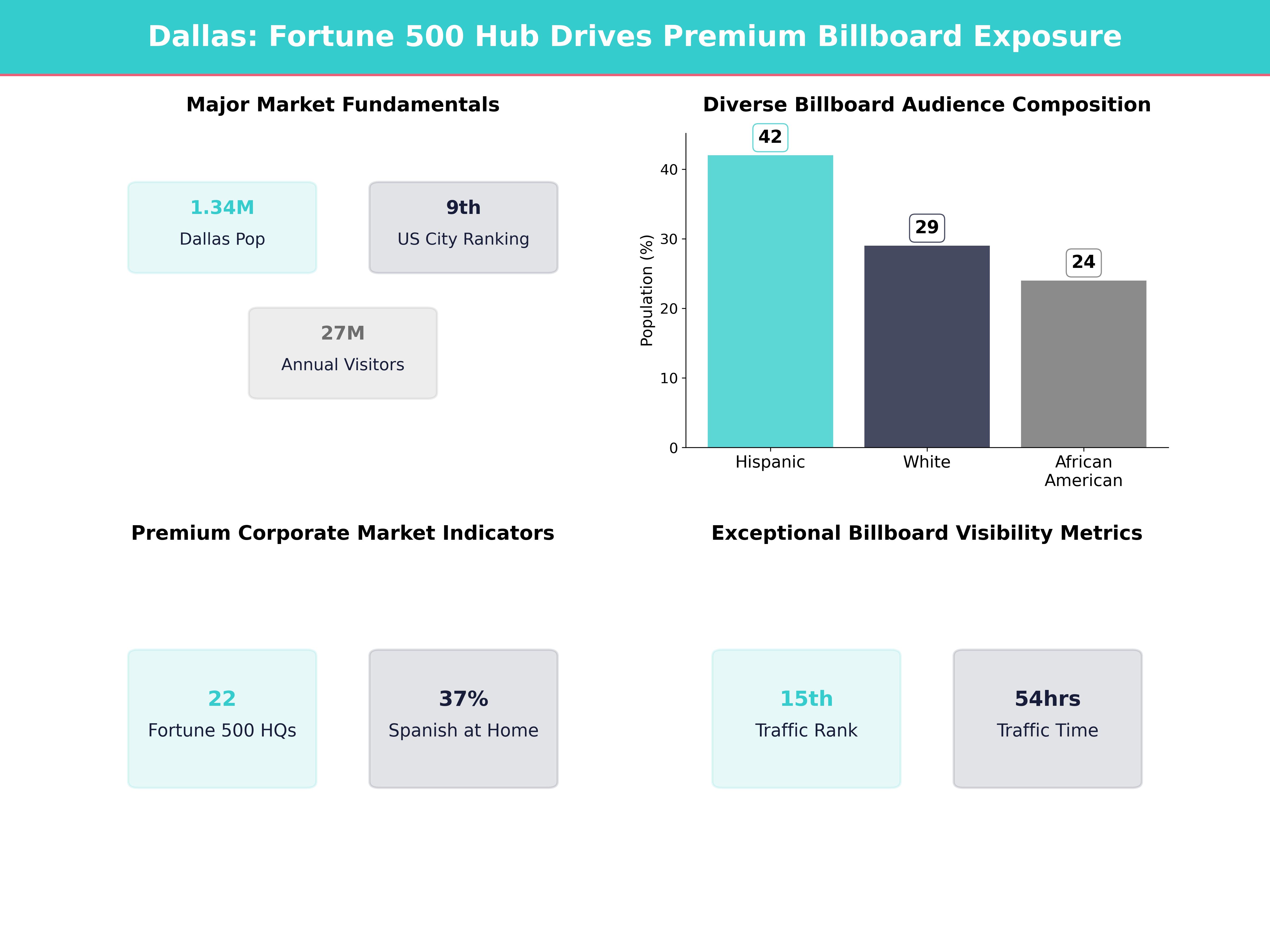Infographic showing key insights and demographics for Texas, Dallas