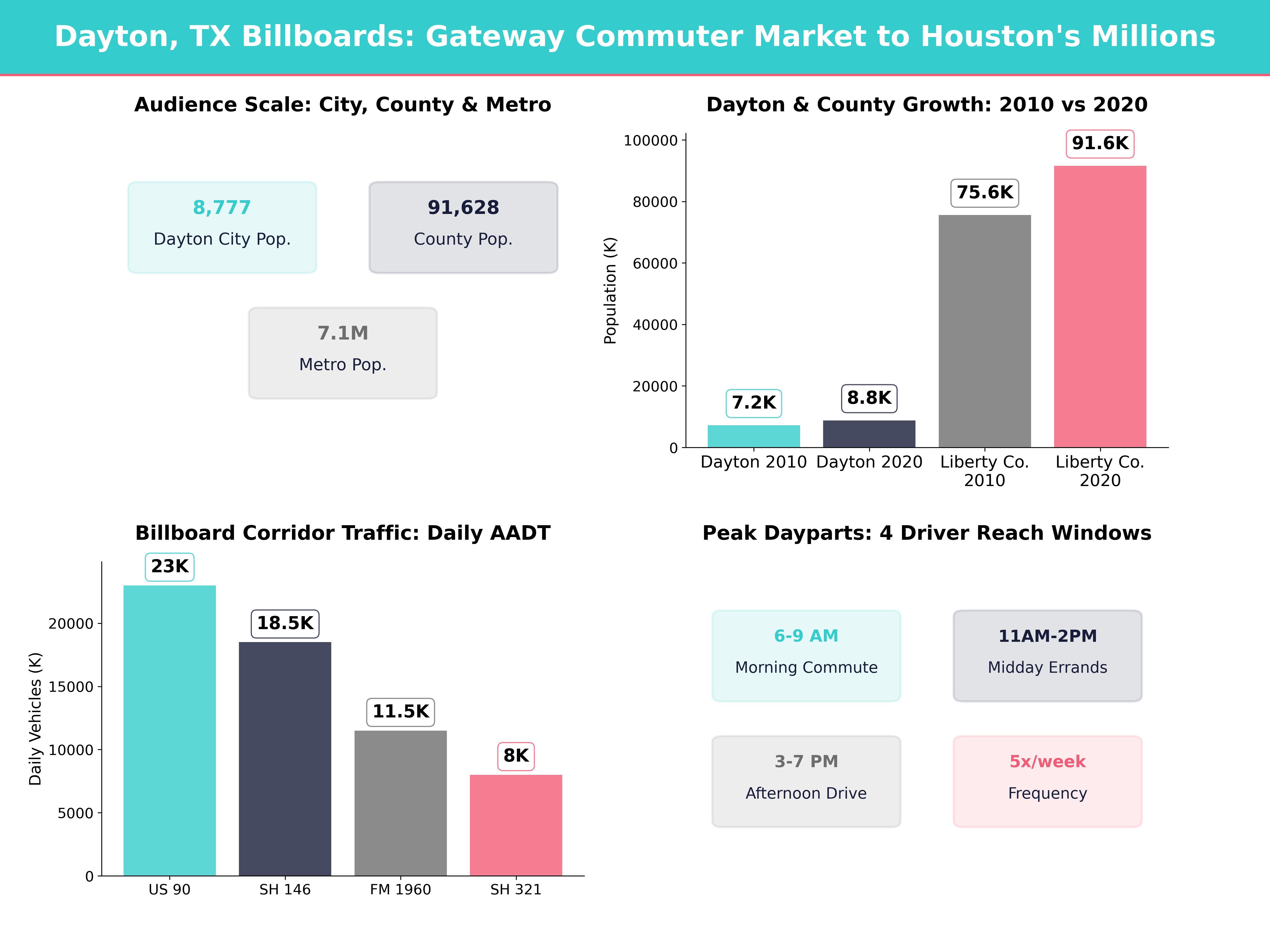 Infographic showing key insights and demographics for Texas, Dayton Tx