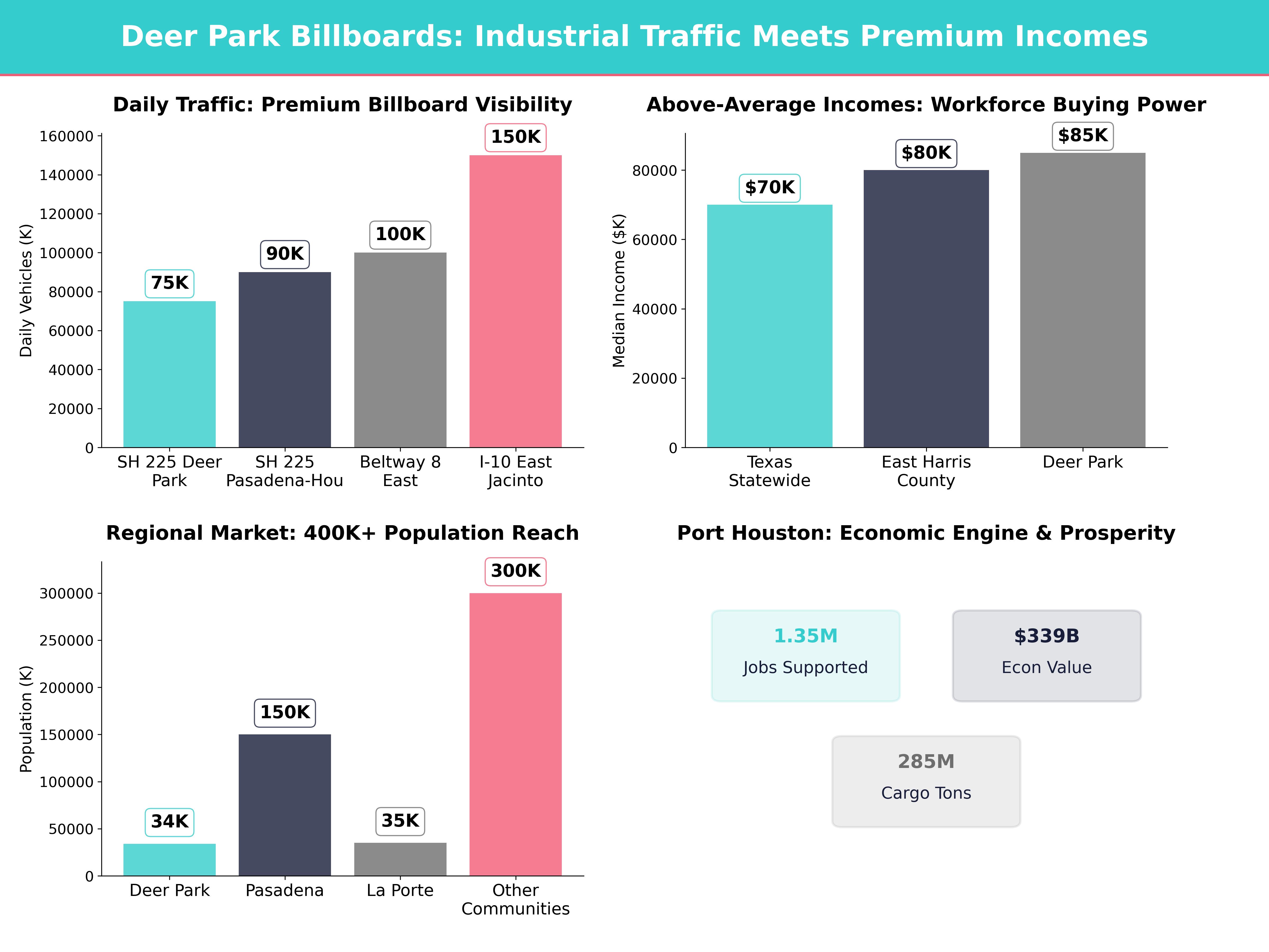 Infographic showing key insights and demographics for Texas, Deer Park