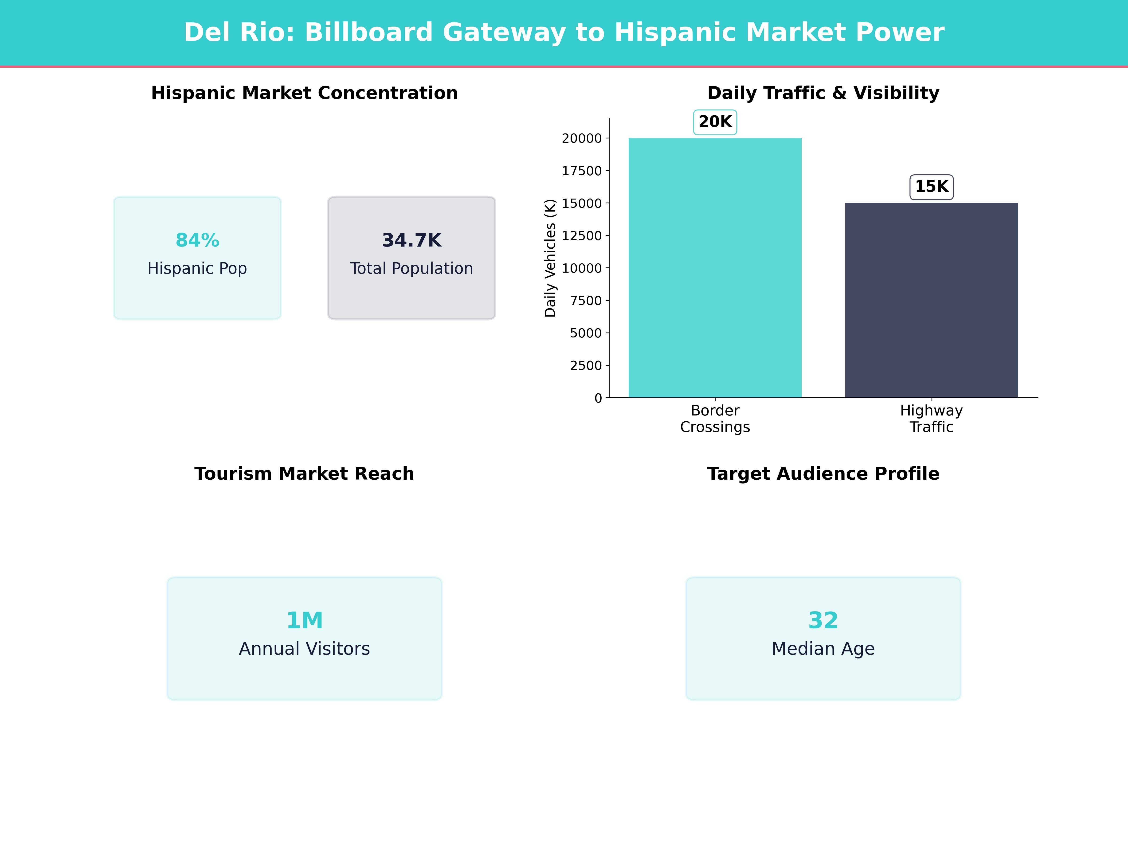 Infographic showing key insights and demographics for Texas, Del Rio