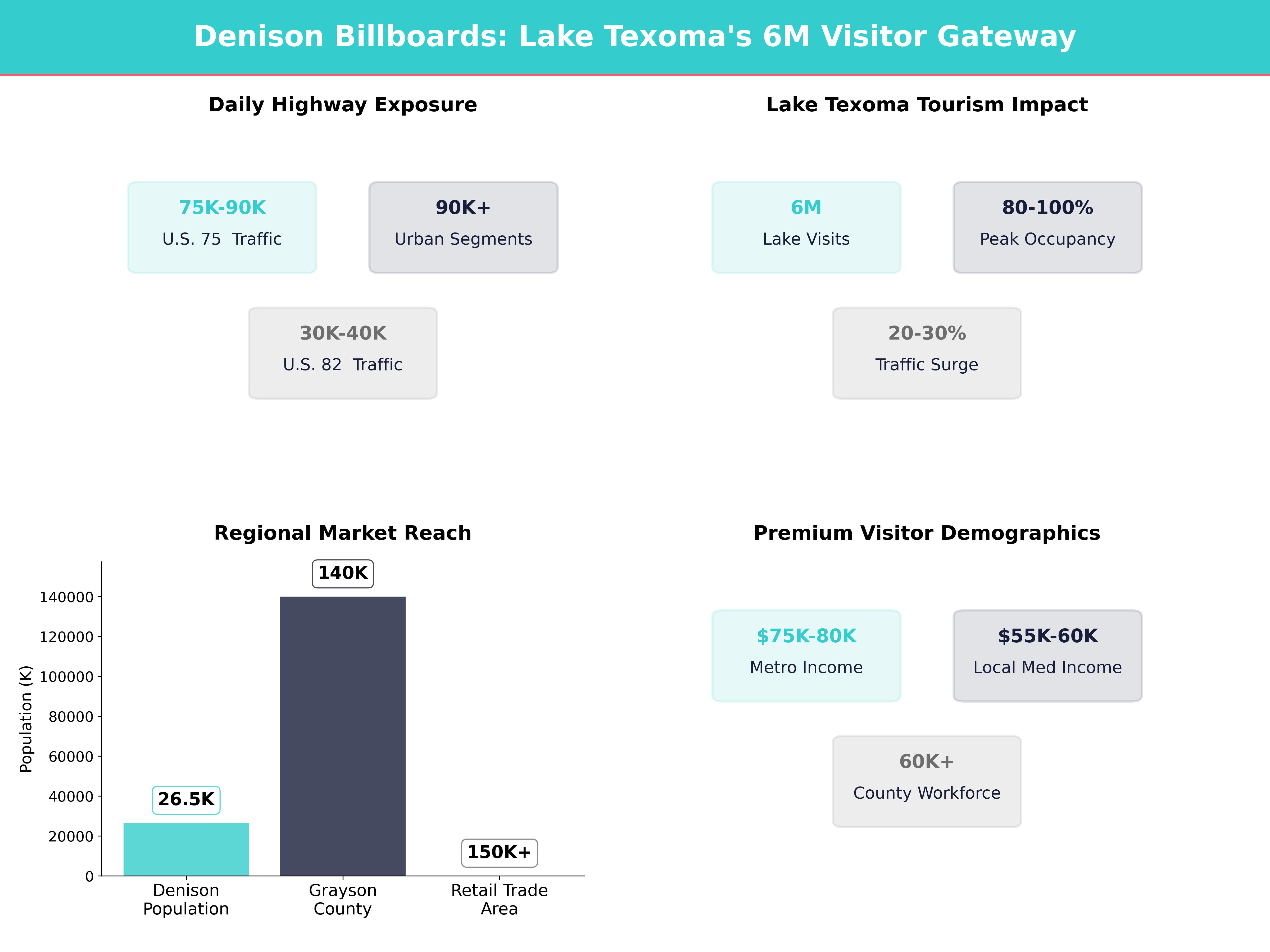 Infographic showing key insights and demographics for Texas, Denison