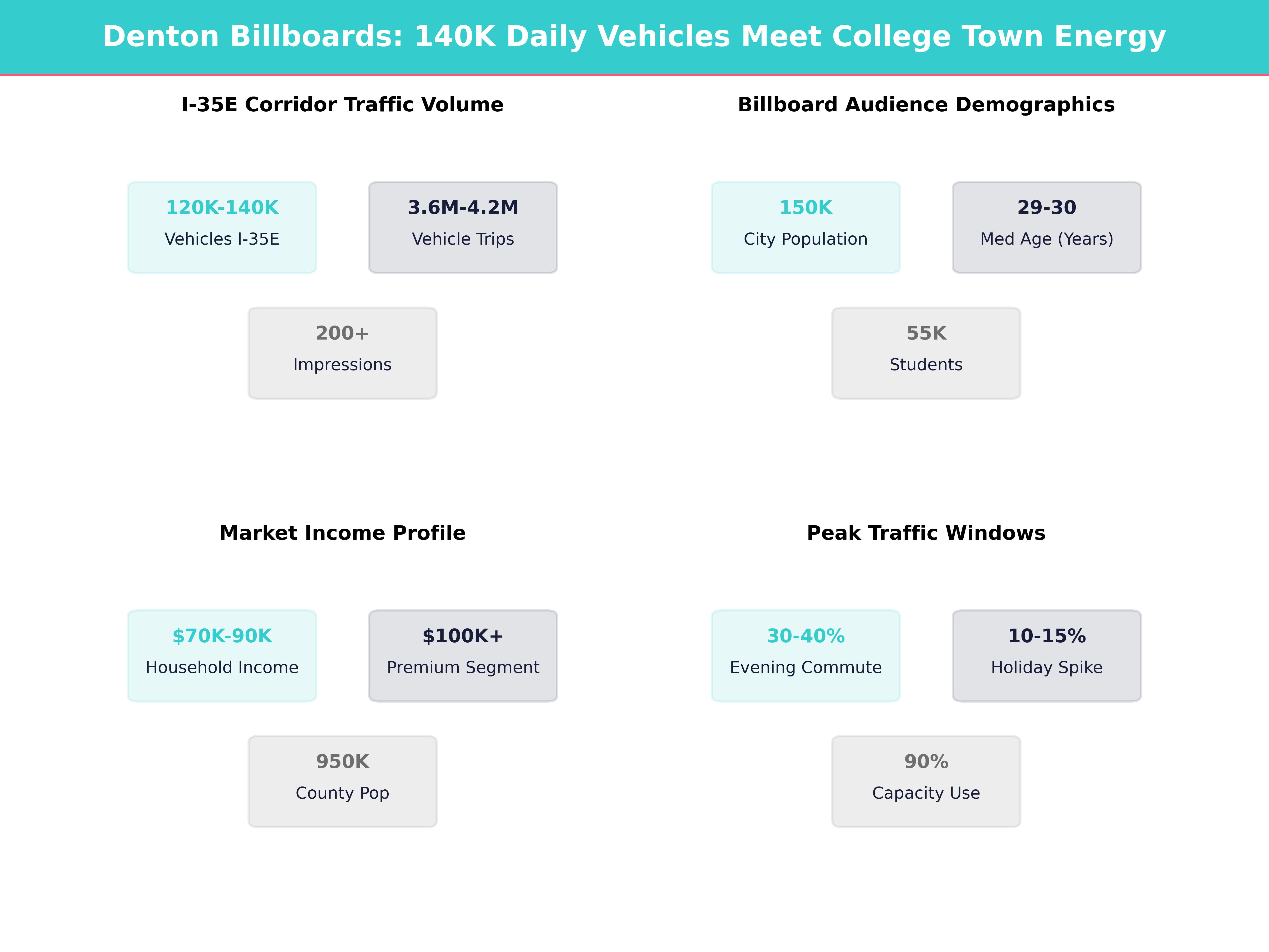 Infographic showing key insights and demographics for Texas, Denton