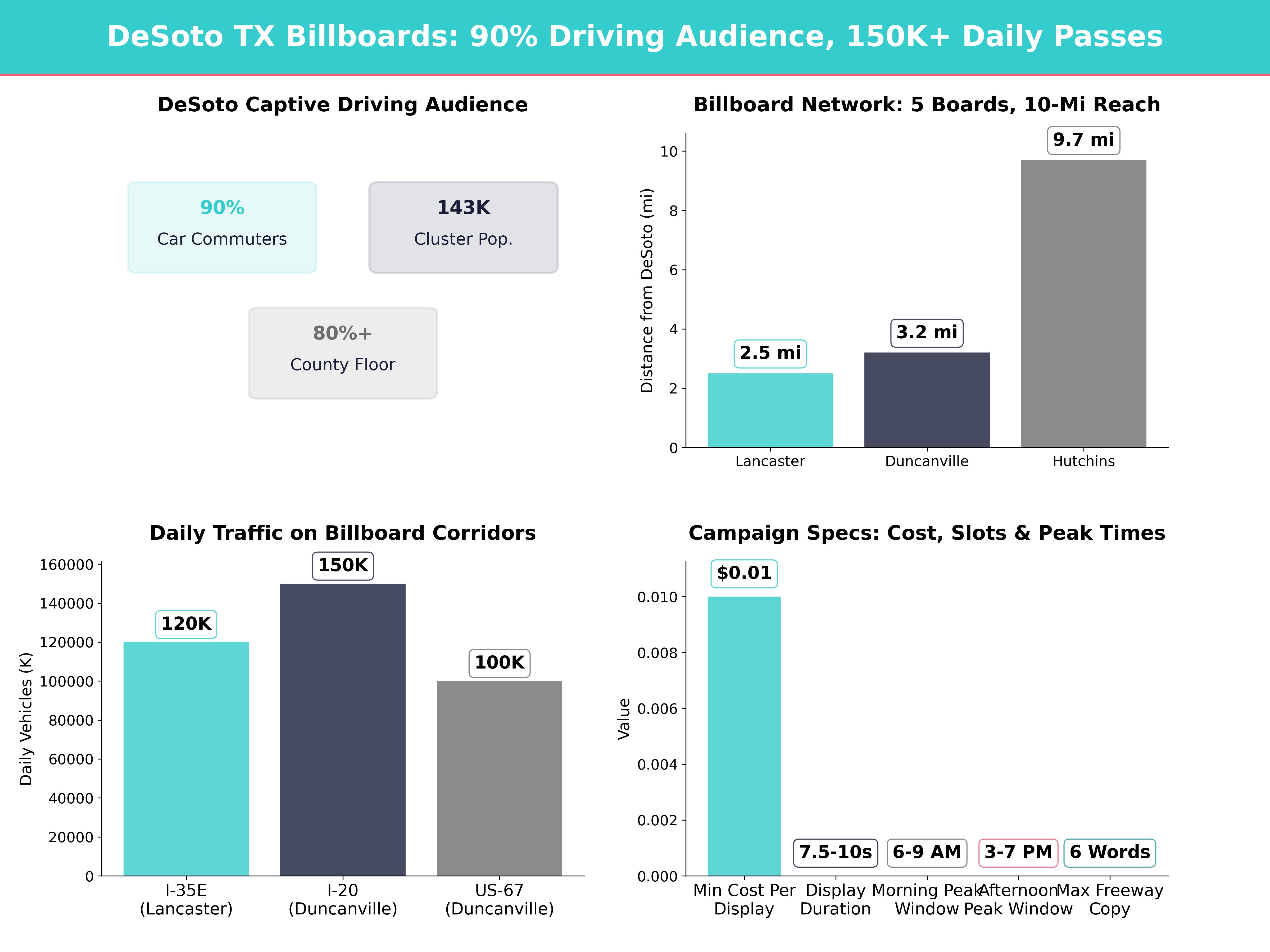Infographic showing key insights and demographics for Texas, Desoto Tx